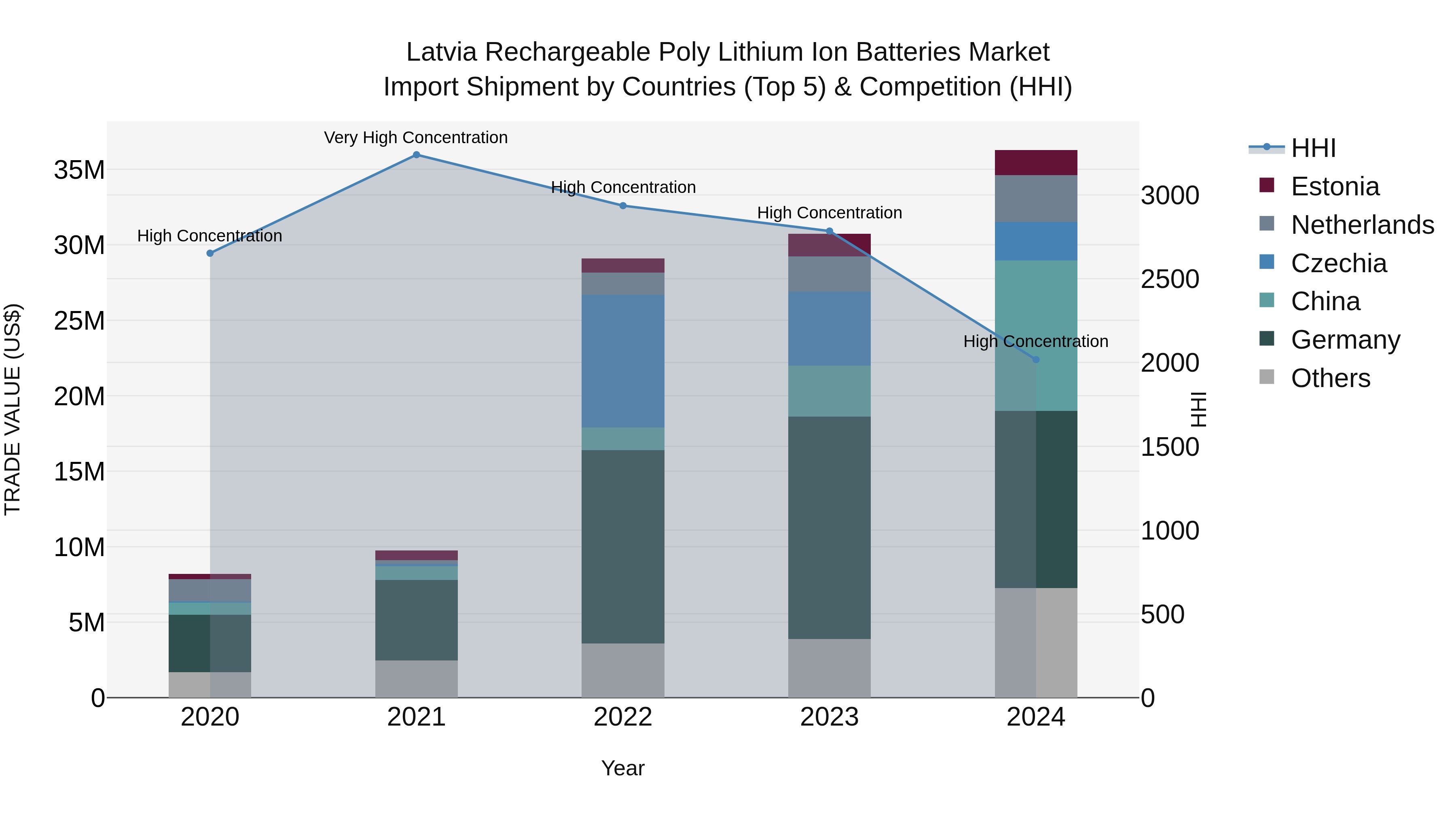 Latvia Rechargeable Poly Lithium Ion Batteries Market Top 5 Importing Countries and Market Competition (HHI) Analysis