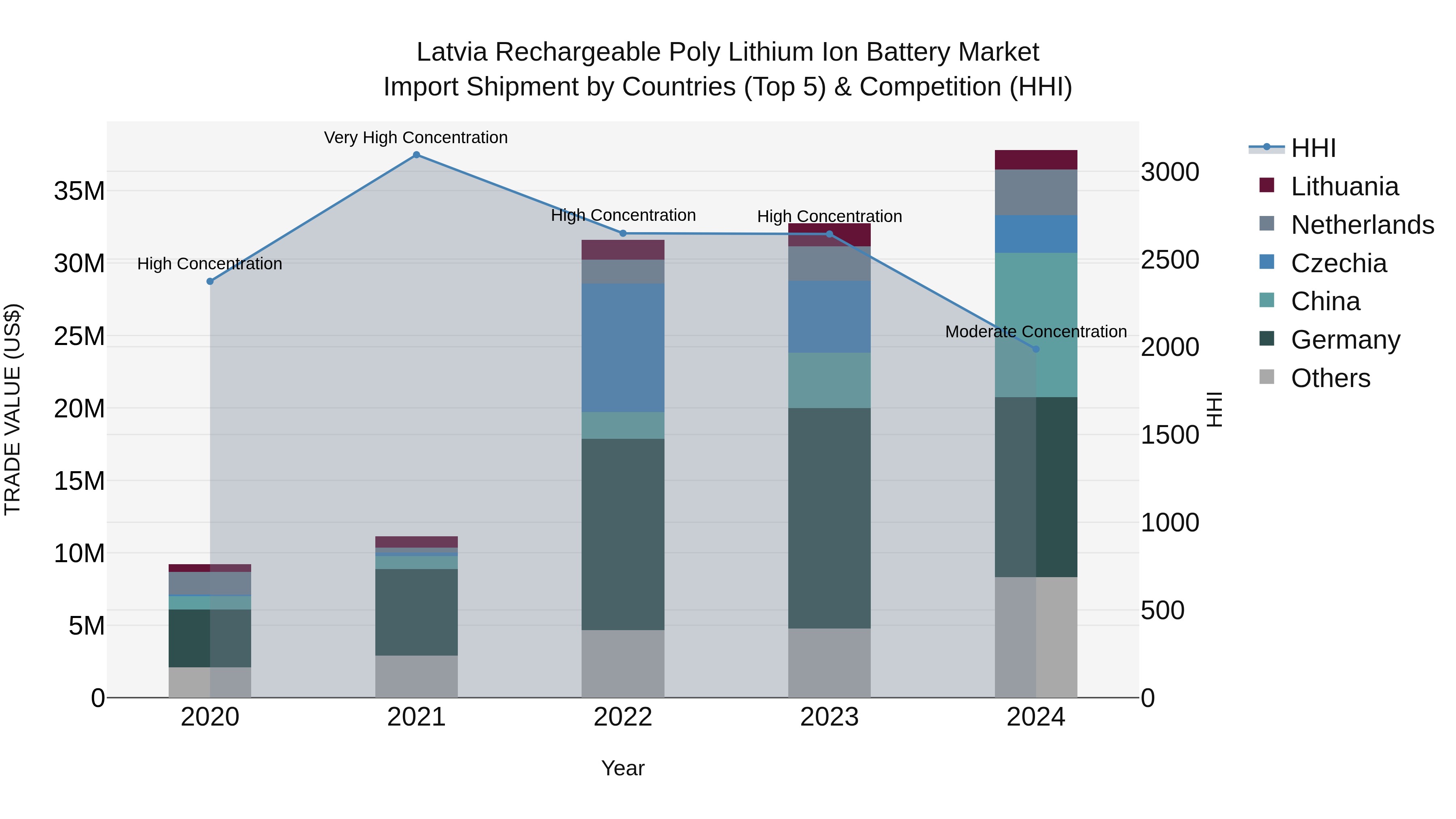 Latvia Rechargeable Poly Lithium Ion Battery Market Top 5 Importing Countries and Market Competition (HHI) Analysis