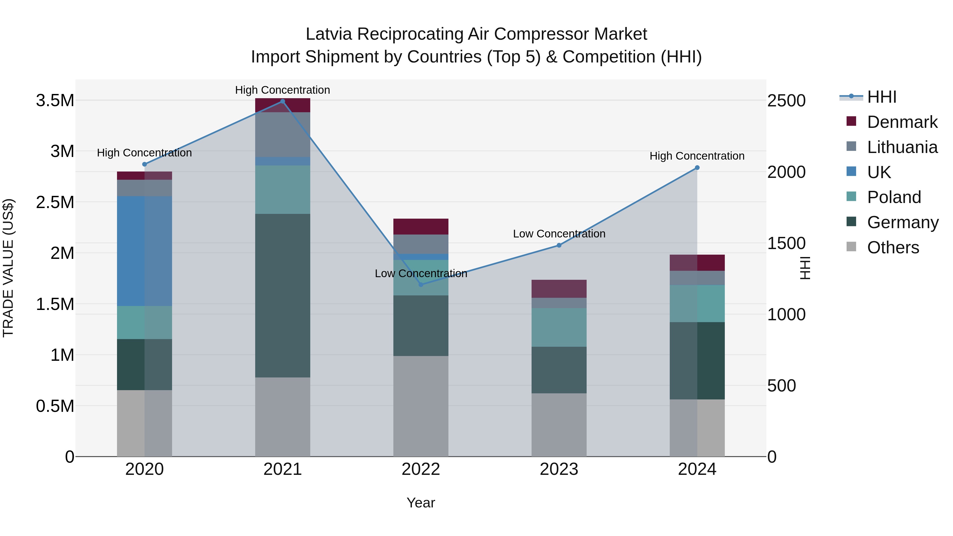 Latvia Reciprocating Air Compressor Market Top 5 Importing Countries and Market Competition (HHI) Analysis