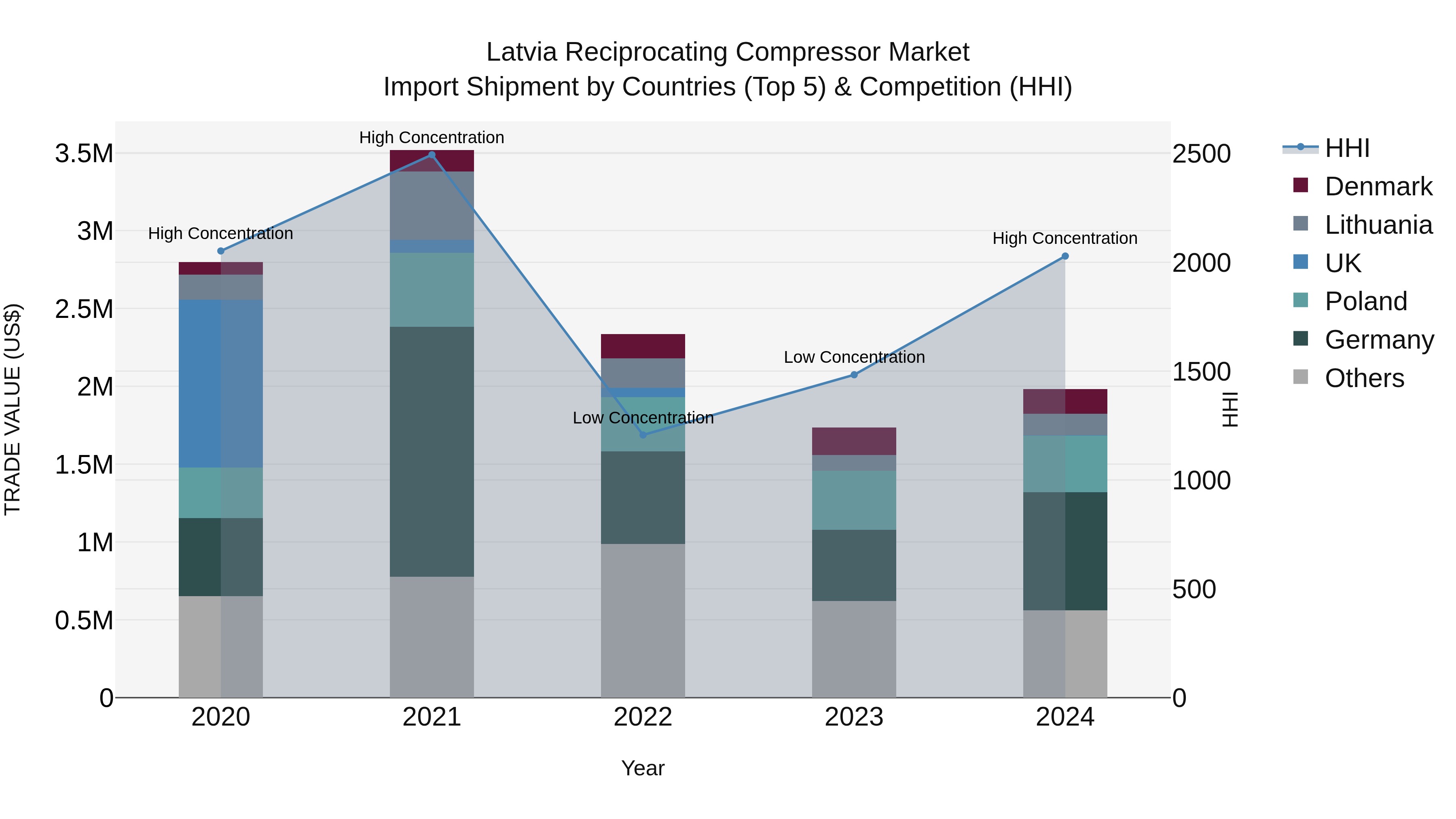 Latvia Reciprocating Compressor Market Top 5 Importing Countries and Market Competition (HHI) Analysis
