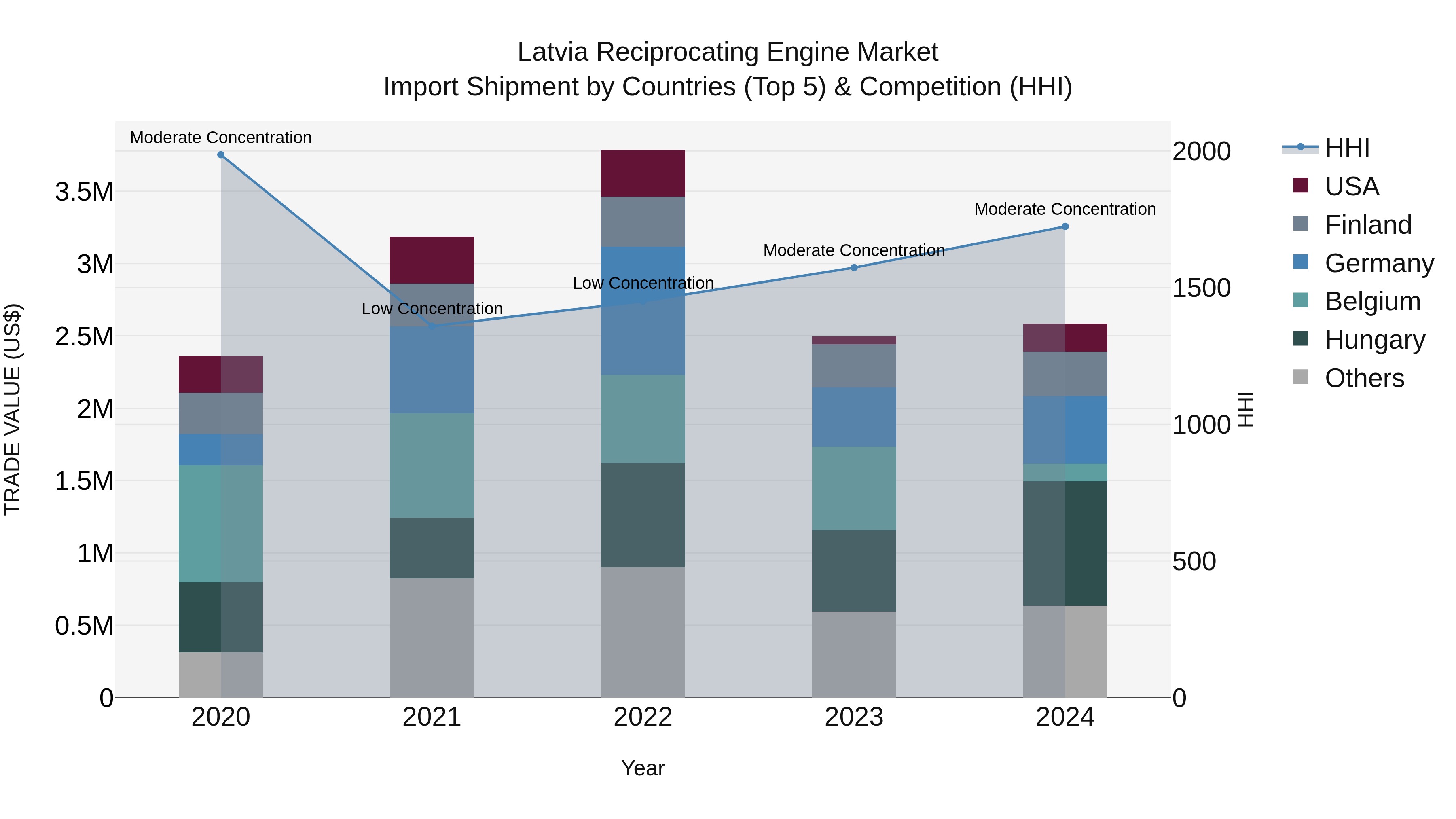 Latvia Reciprocating Engine Market Top 5 Importing Countries and Market Competition (HHI) Analysis