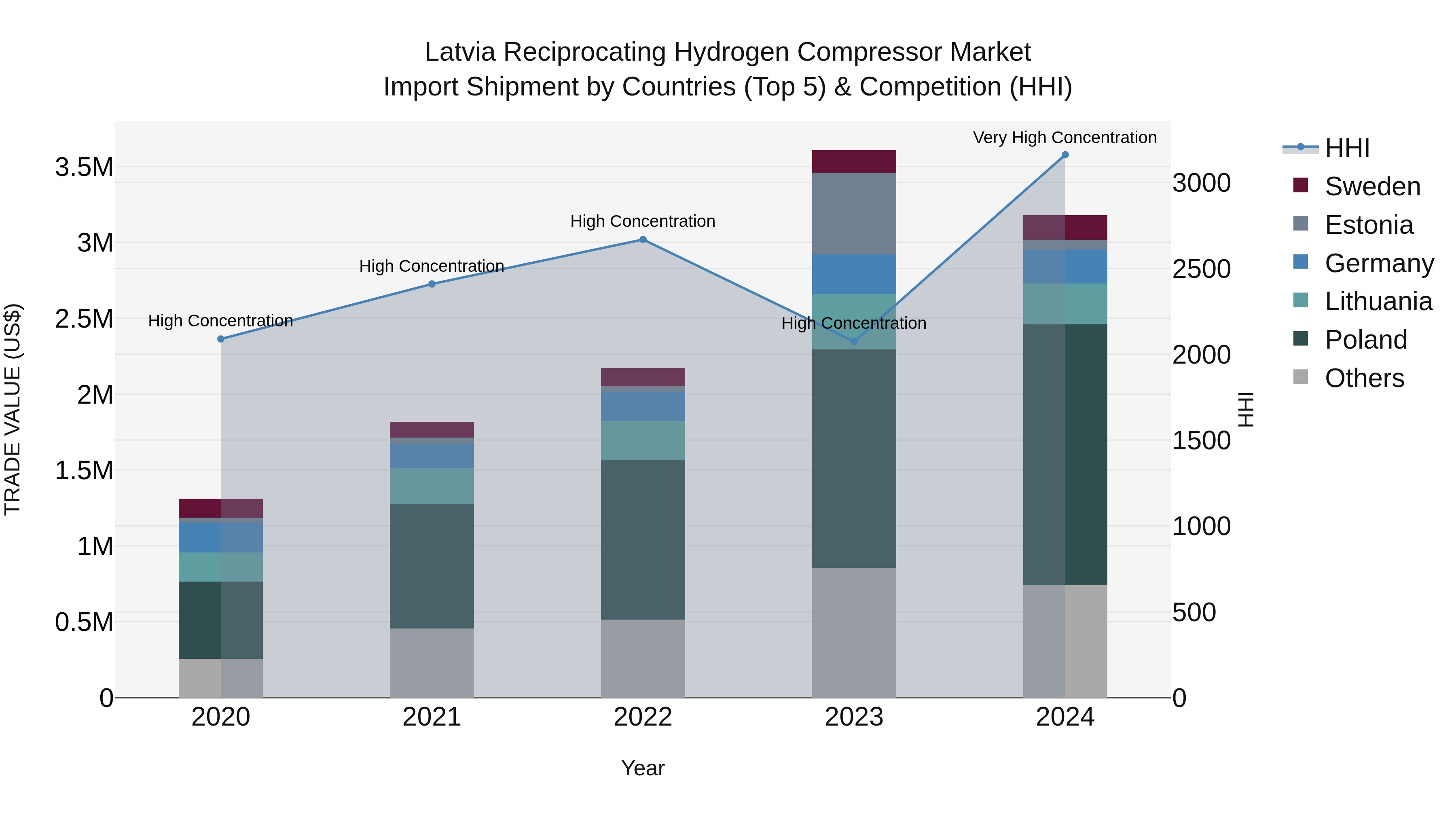 Latvia Reciprocating Hydrogen Compressor Market Top 5 Importing Countries and Market Competition (HHI) Analysis