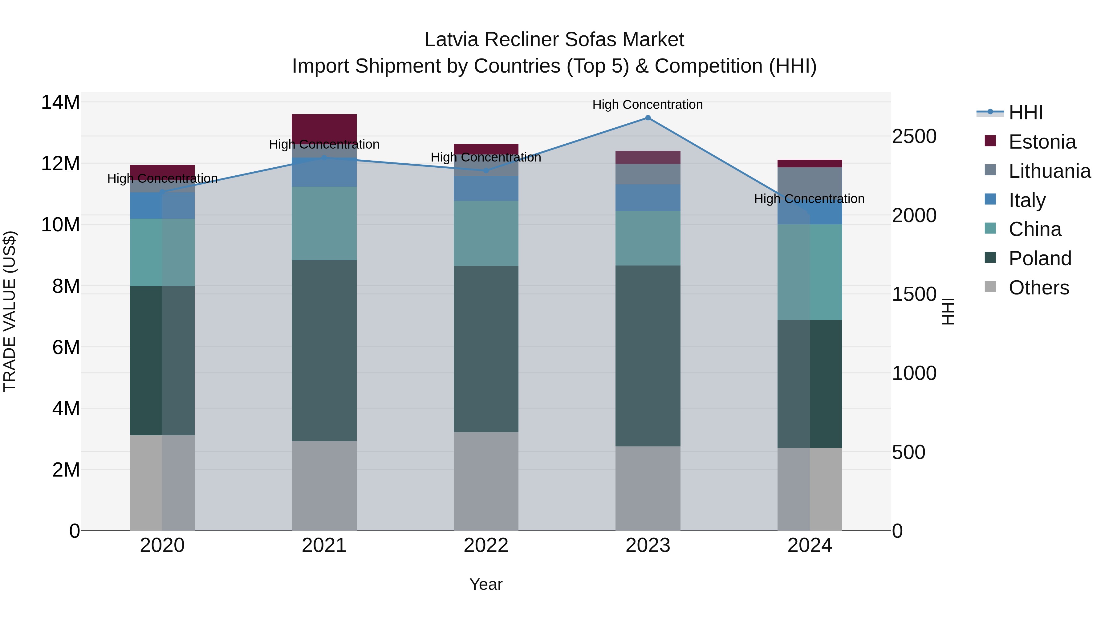 Latvia Recliner Sofas Market Top 5 Importing Countries and Market Competition (HHI) Analysis