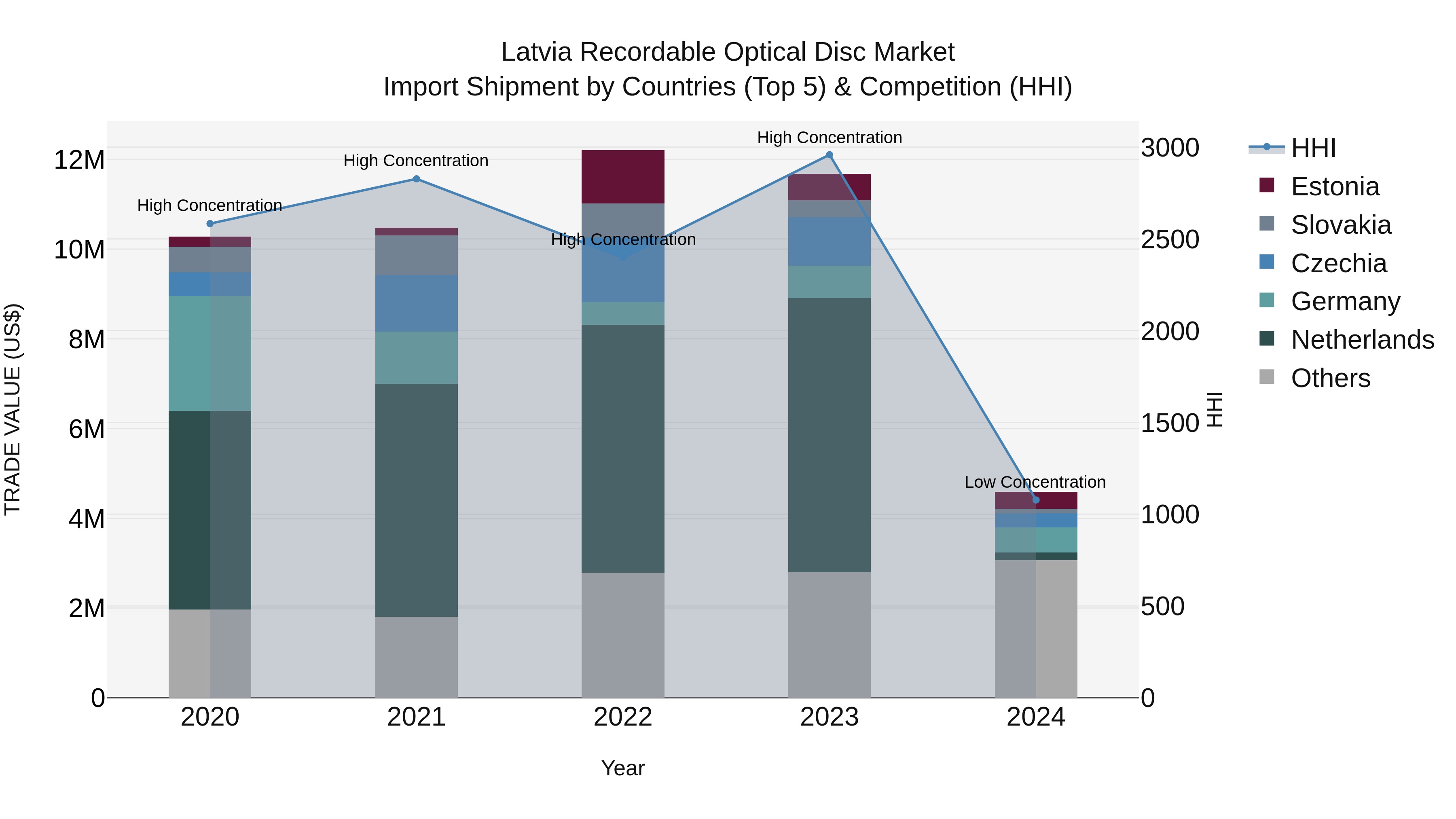 Latvia Recordable Optical Disc Market Top 5 Importing Countries and Market Competition (HHI) Analysis