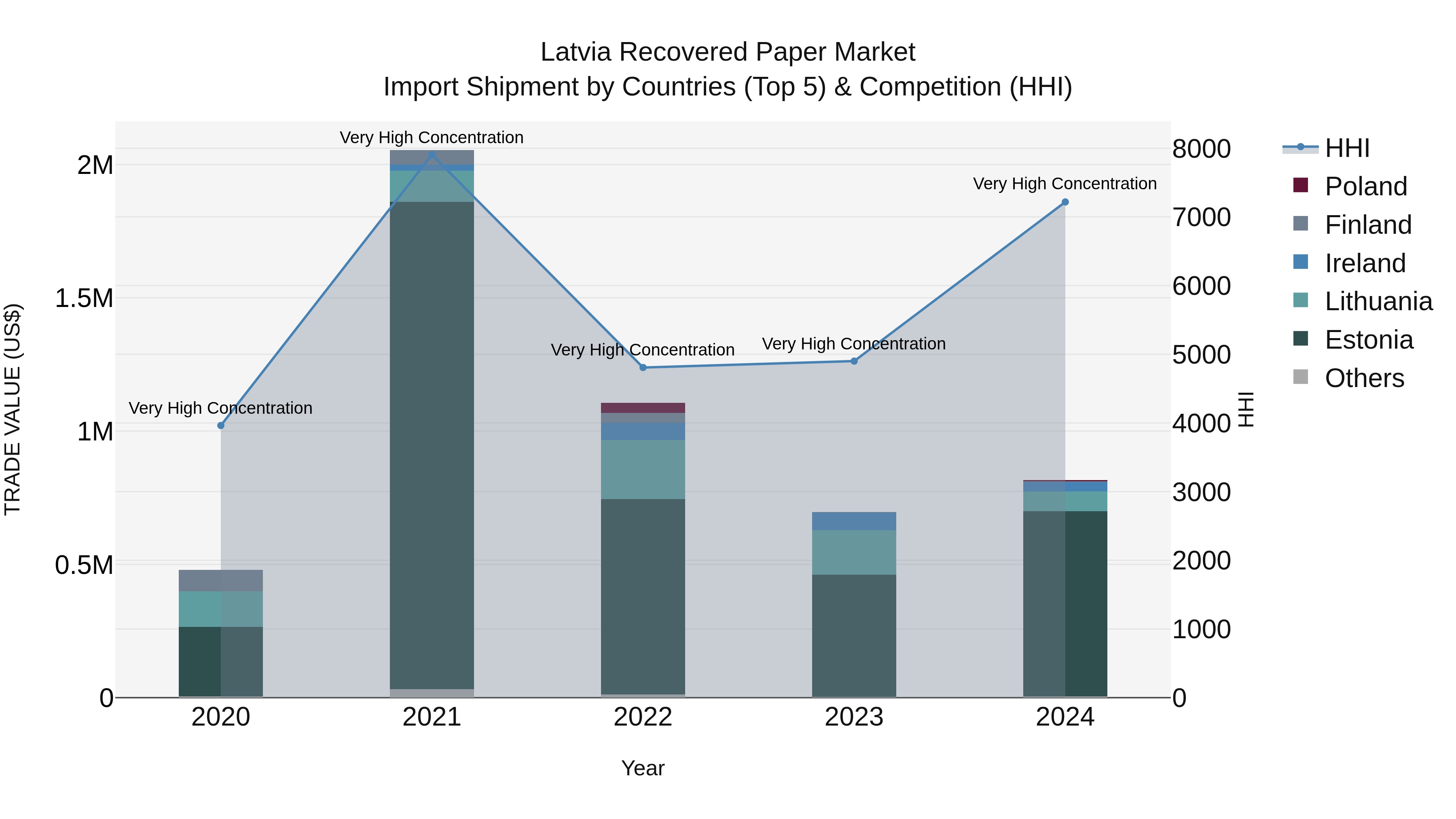 Latvia Recovered Paper Market Top 5 Importing Countries and Market Competition (HHI) Analysis