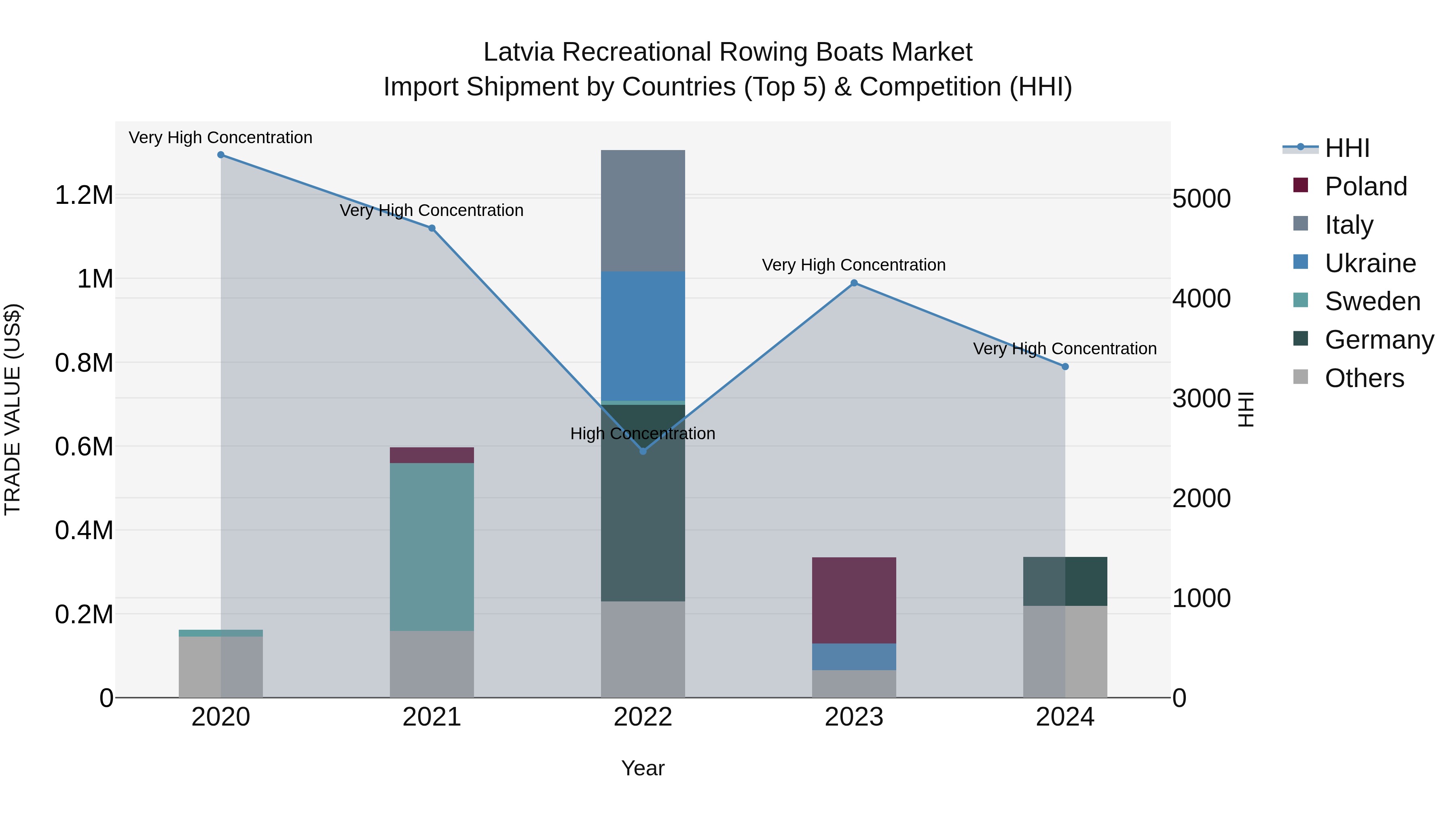 Latvia Recreational Rowing Boats Market Top 5 Importing Countries and Market Competition (HHI) Analysis