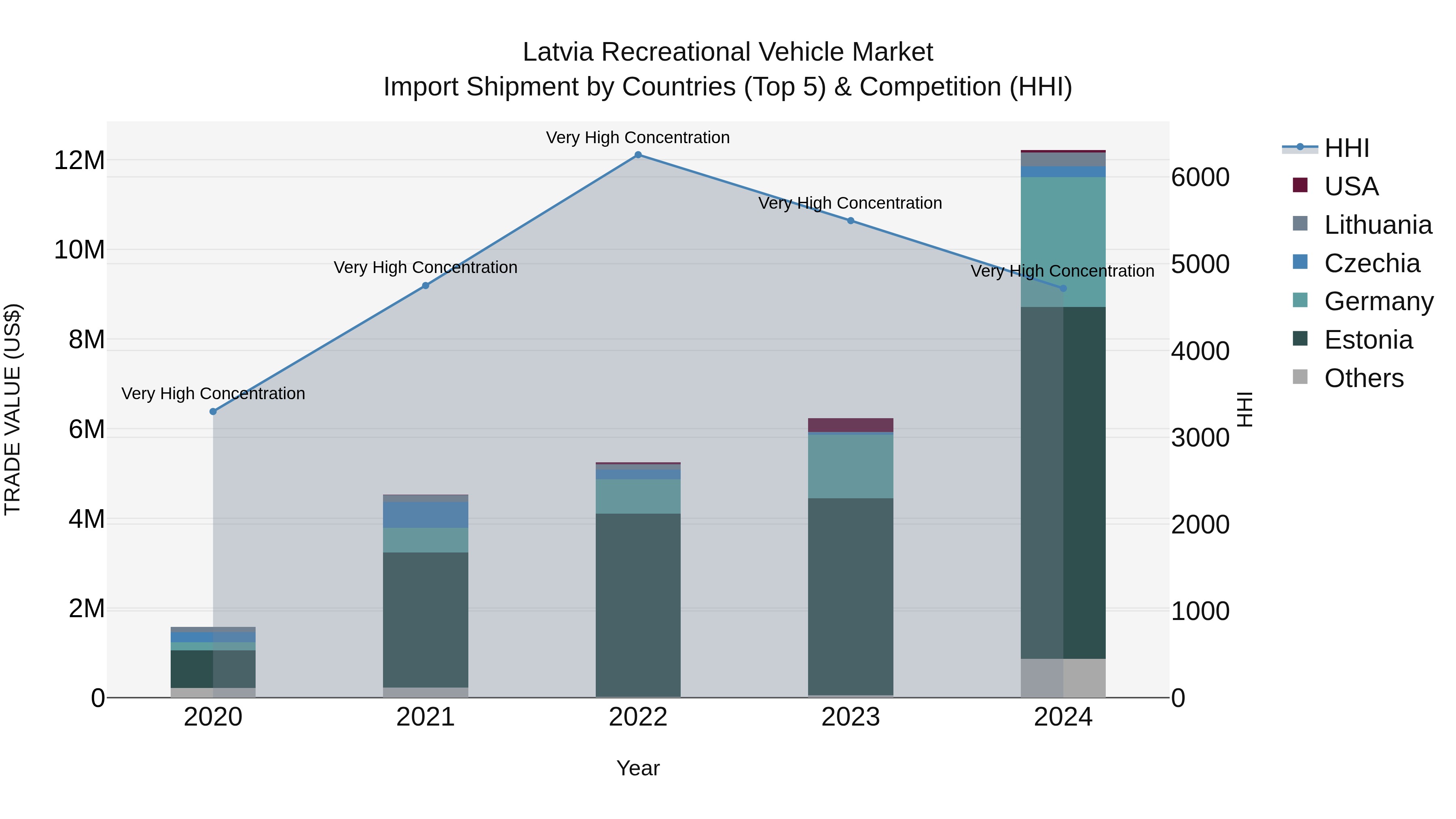 Latvia Recreational Vehicle Market Top 5 Importing Countries and Market Competition (HHI) Analysis