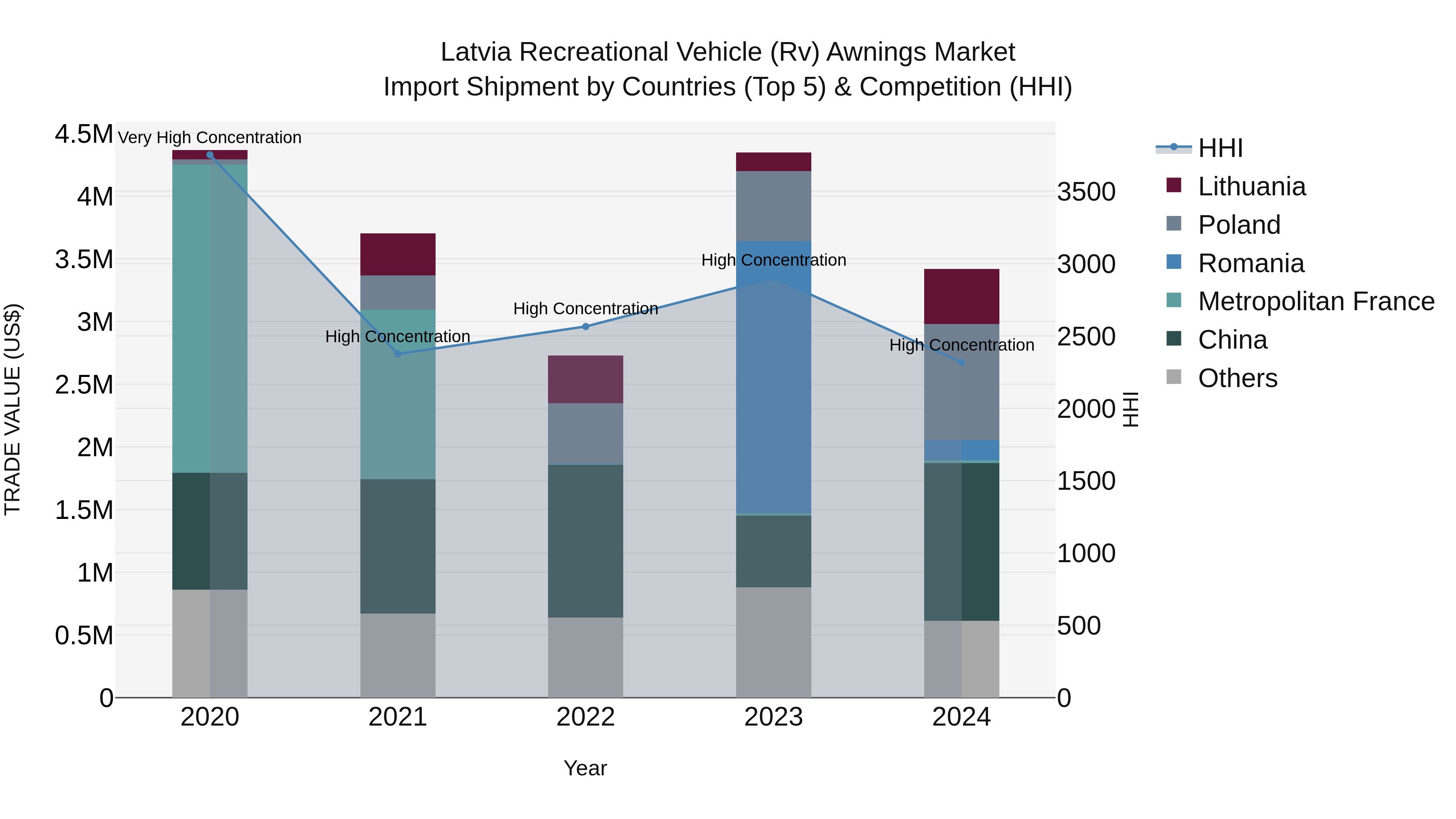 Latvia Recreational Vehicle (Rv) Awnings Market Top 5 Importing Countries and Market Competition (HHI) Analysis