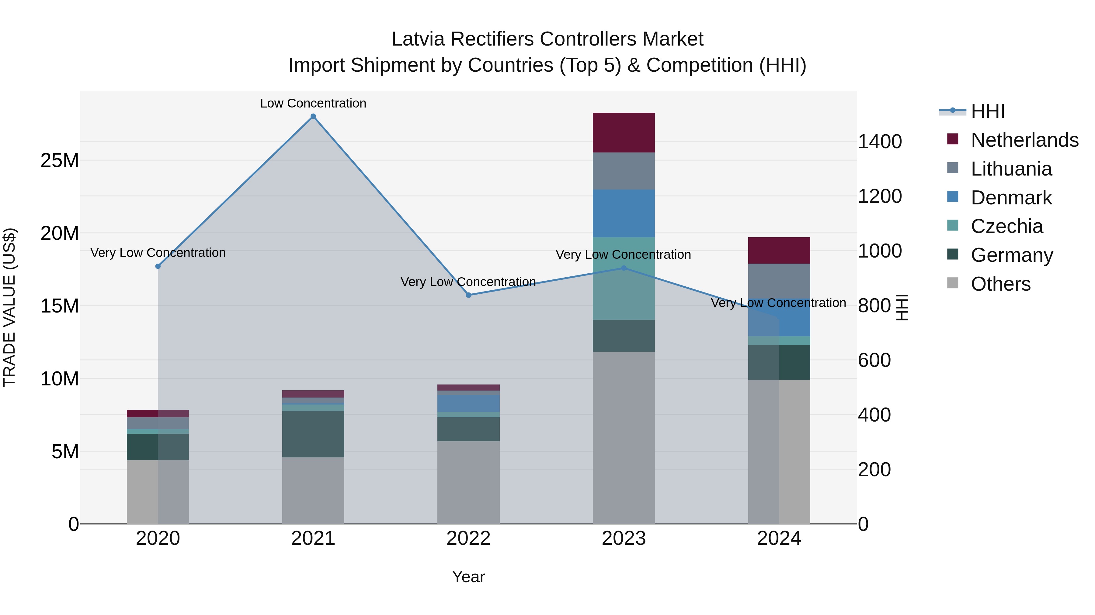 Latvia Rectifiers Controllers Market Top 5 Importing Countries and Market Competition (HHI) Analysis