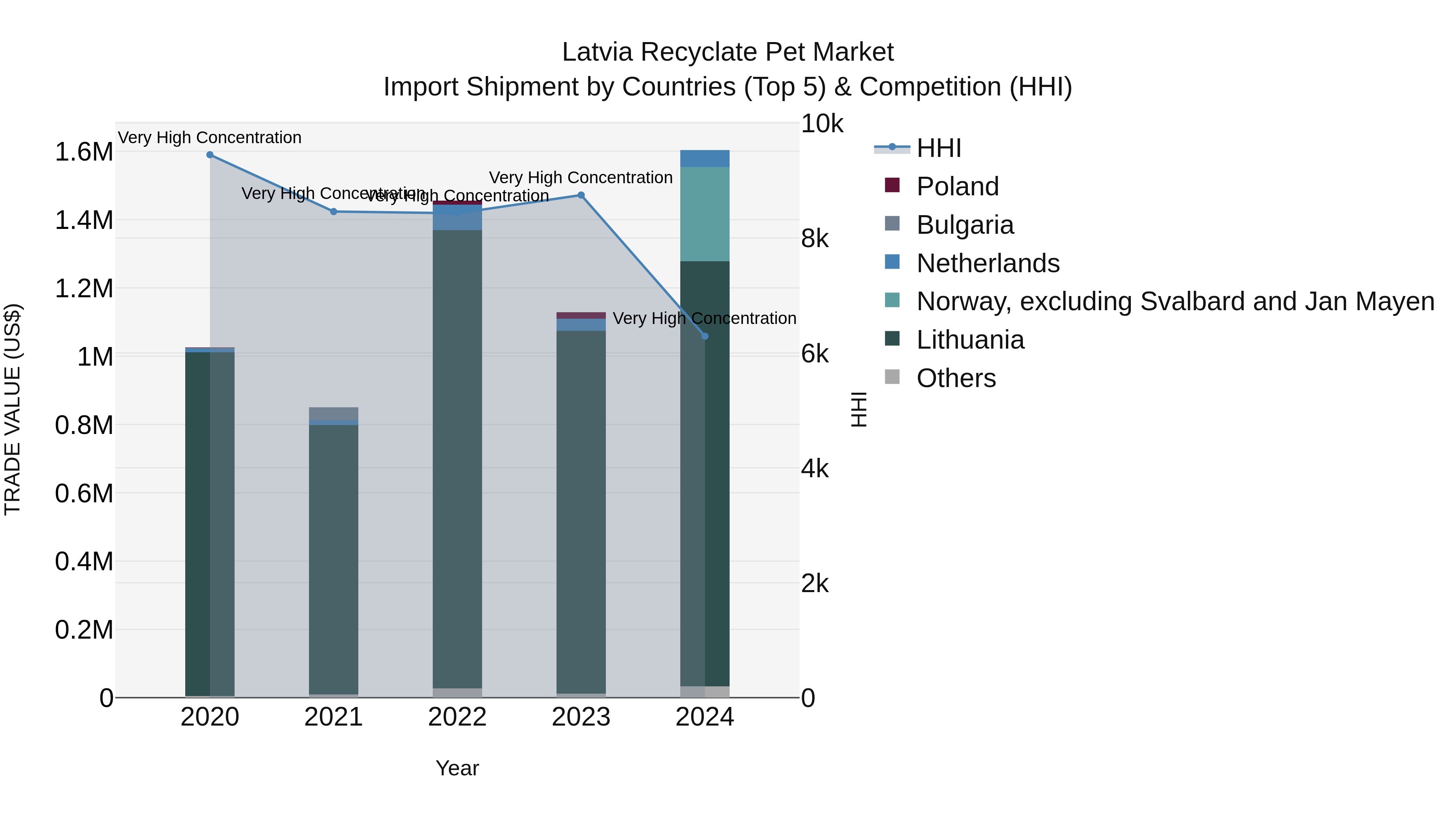 Latvia Recyclate Pet Market Top 5 Importing Countries and Market Competition (HHI) Analysis