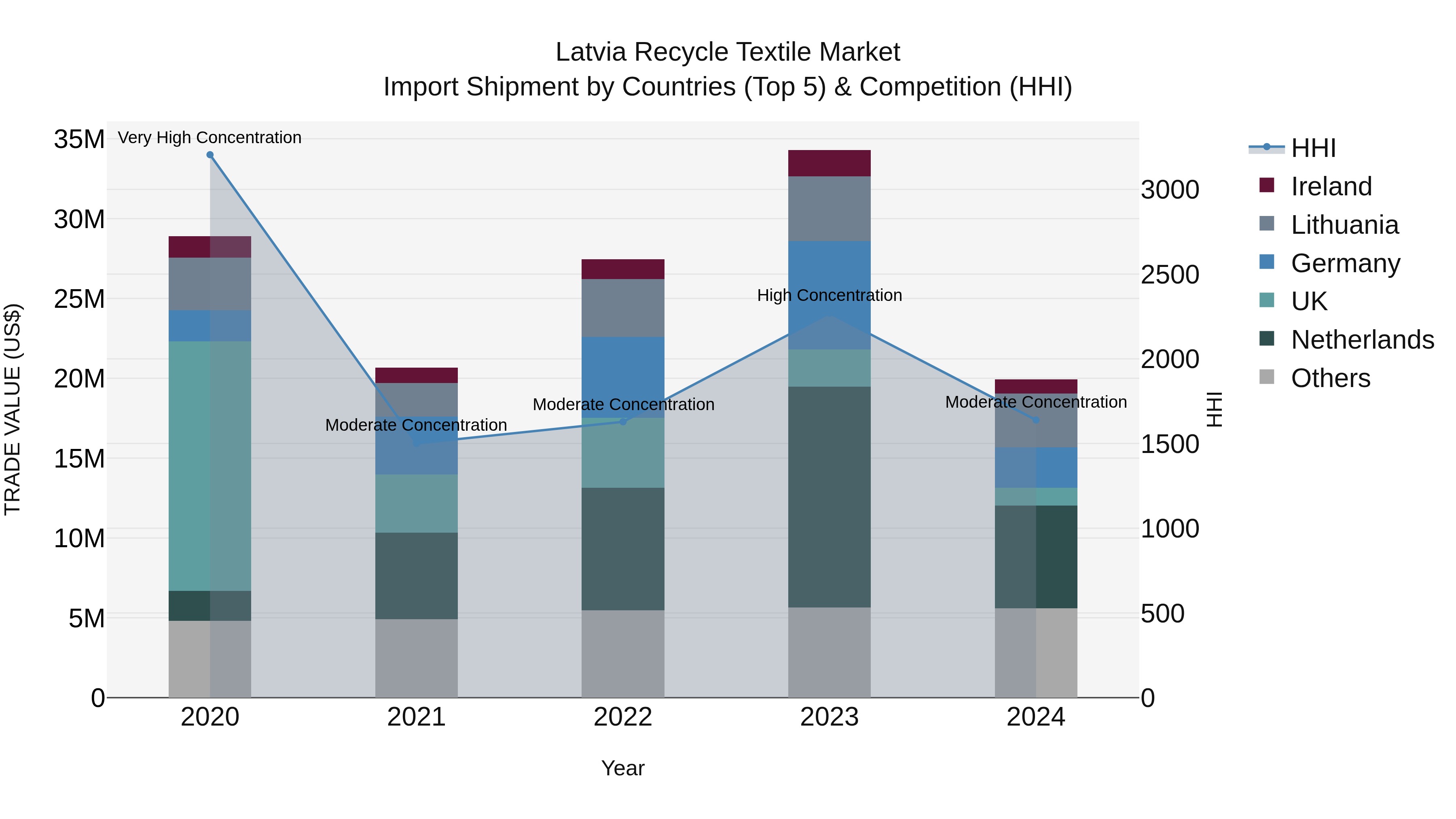 Latvia Recycle Textile Market Top 5 Importing Countries and Market Competition (HHI) Analysis