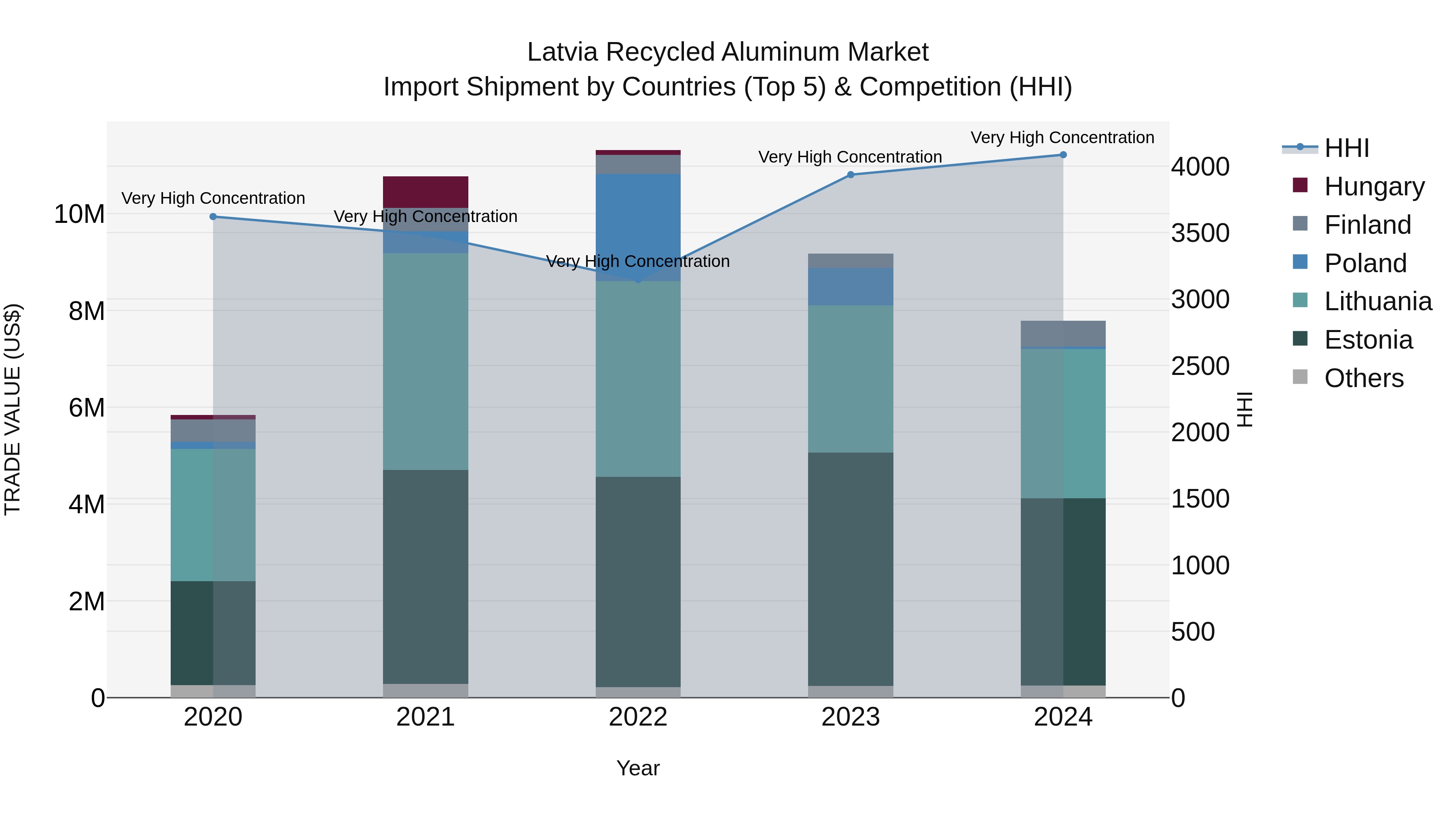 Latvia Recycled Aluminum Market Top 5 Importing Countries and Market Competition (HHI) Analysis