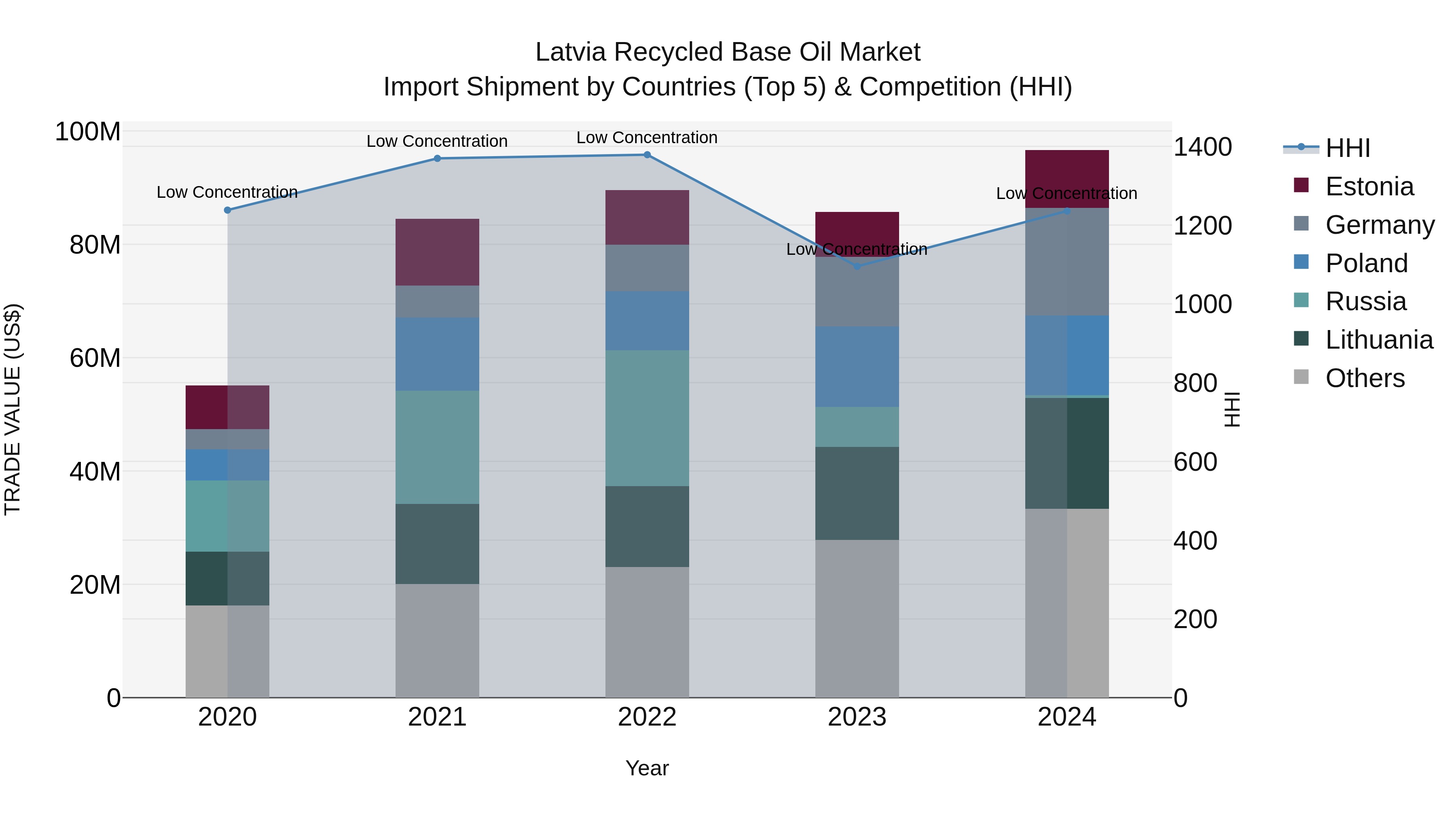 Latvia Recycled Base Oil Market Top 5 Importing Countries and Market Competition (HHI) Analysis