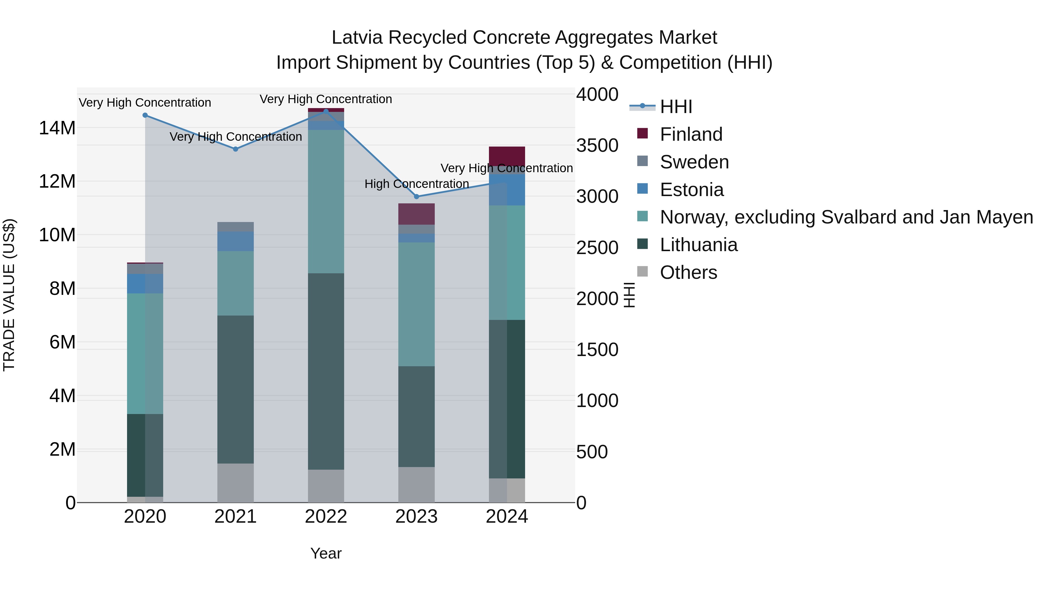 Latvia Recycled Concrete Aggregates Market Top 5 Importing Countries and Market Competition (HHI) Analysis