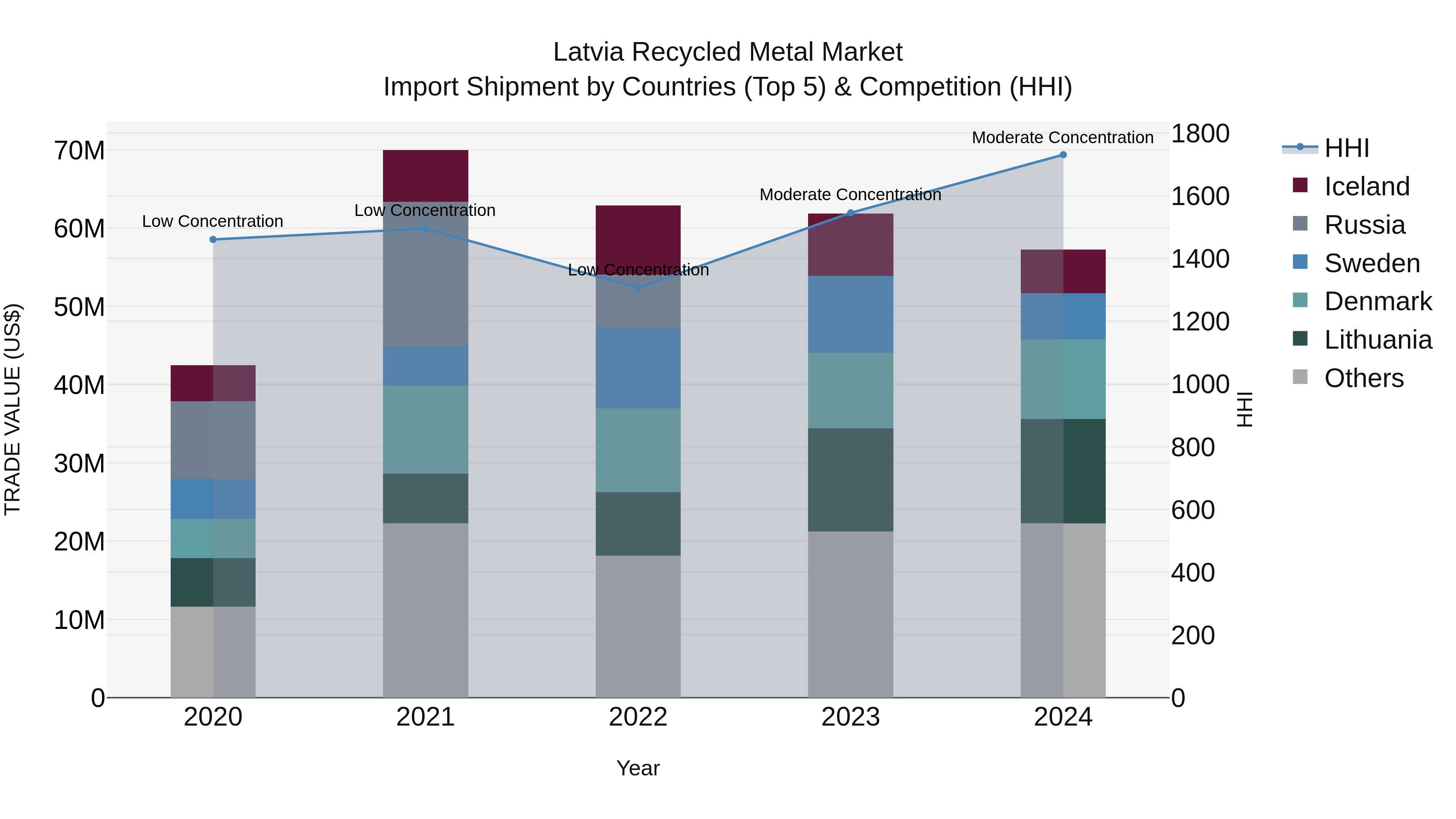 Latvia Recycled Metal Market Top 5 Importing Countries and Market Competition (HHI) Analysis
