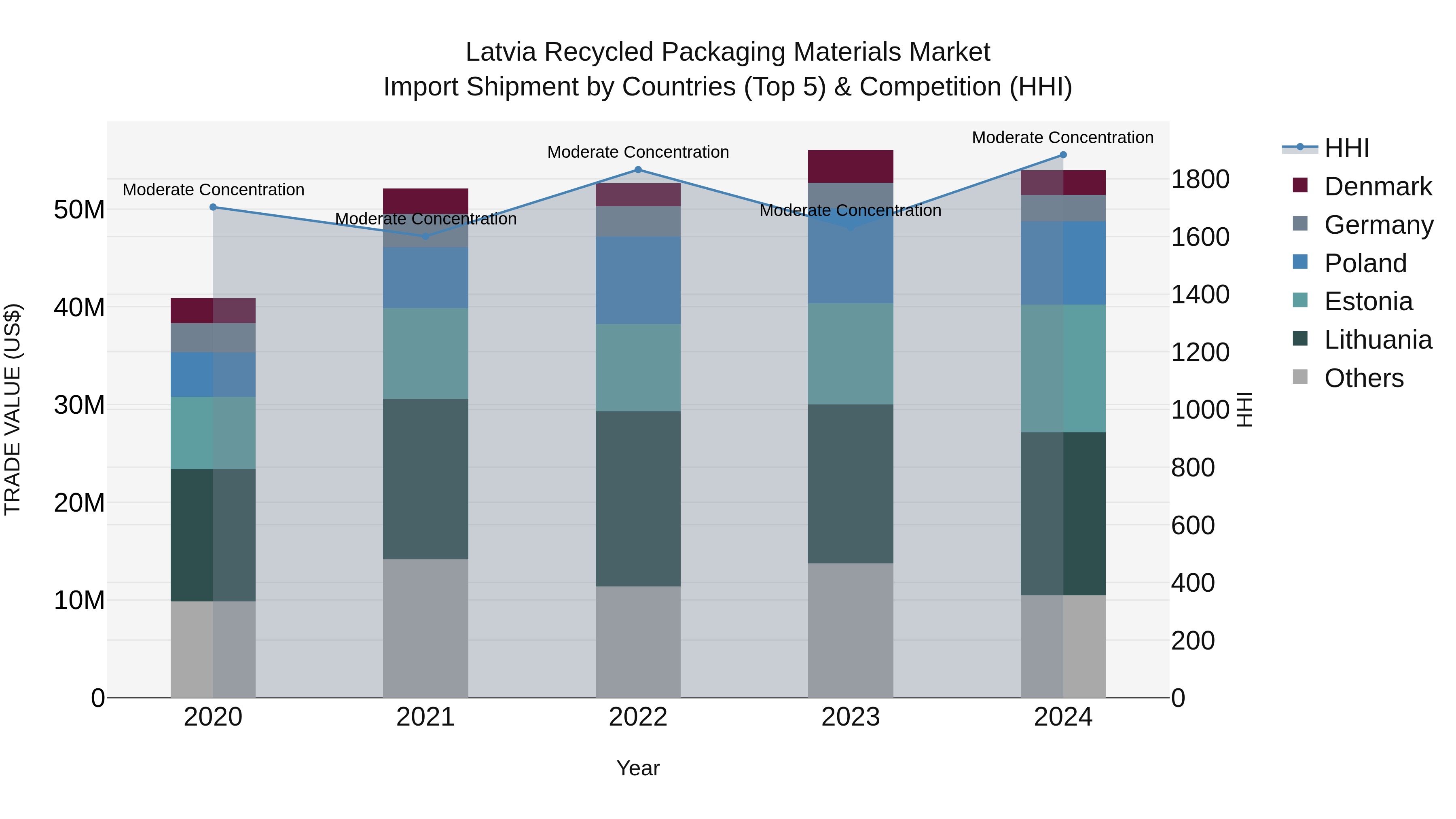 Latvia Recycled Packaging Materials Market Top 5 Importing Countries and Market Competition (HHI) Analysis