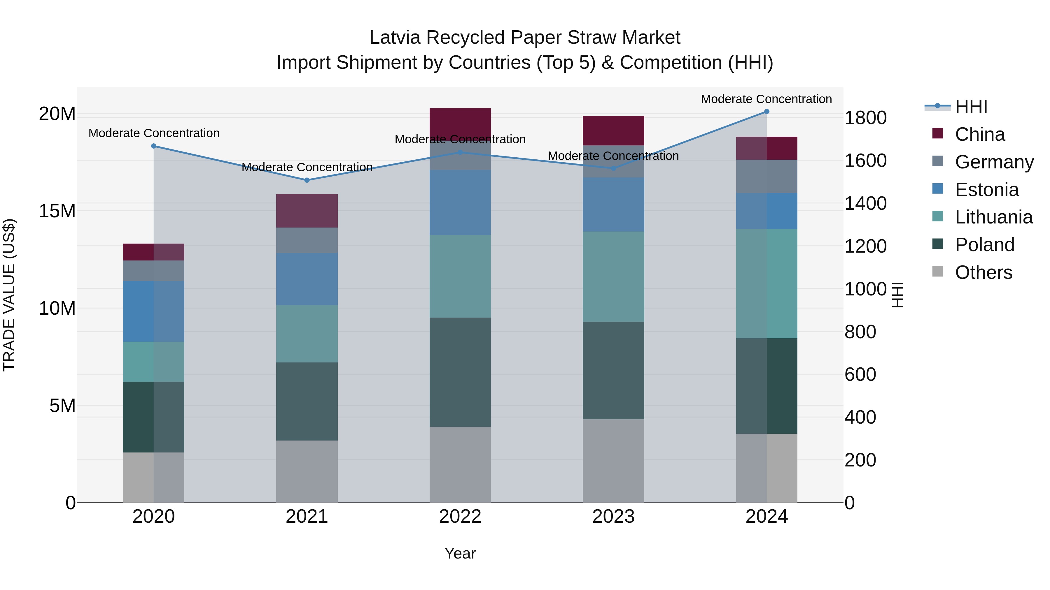 Latvia Recycled Paper Straw Market Top 5 Importing Countries and Market Competition (HHI) Analysis