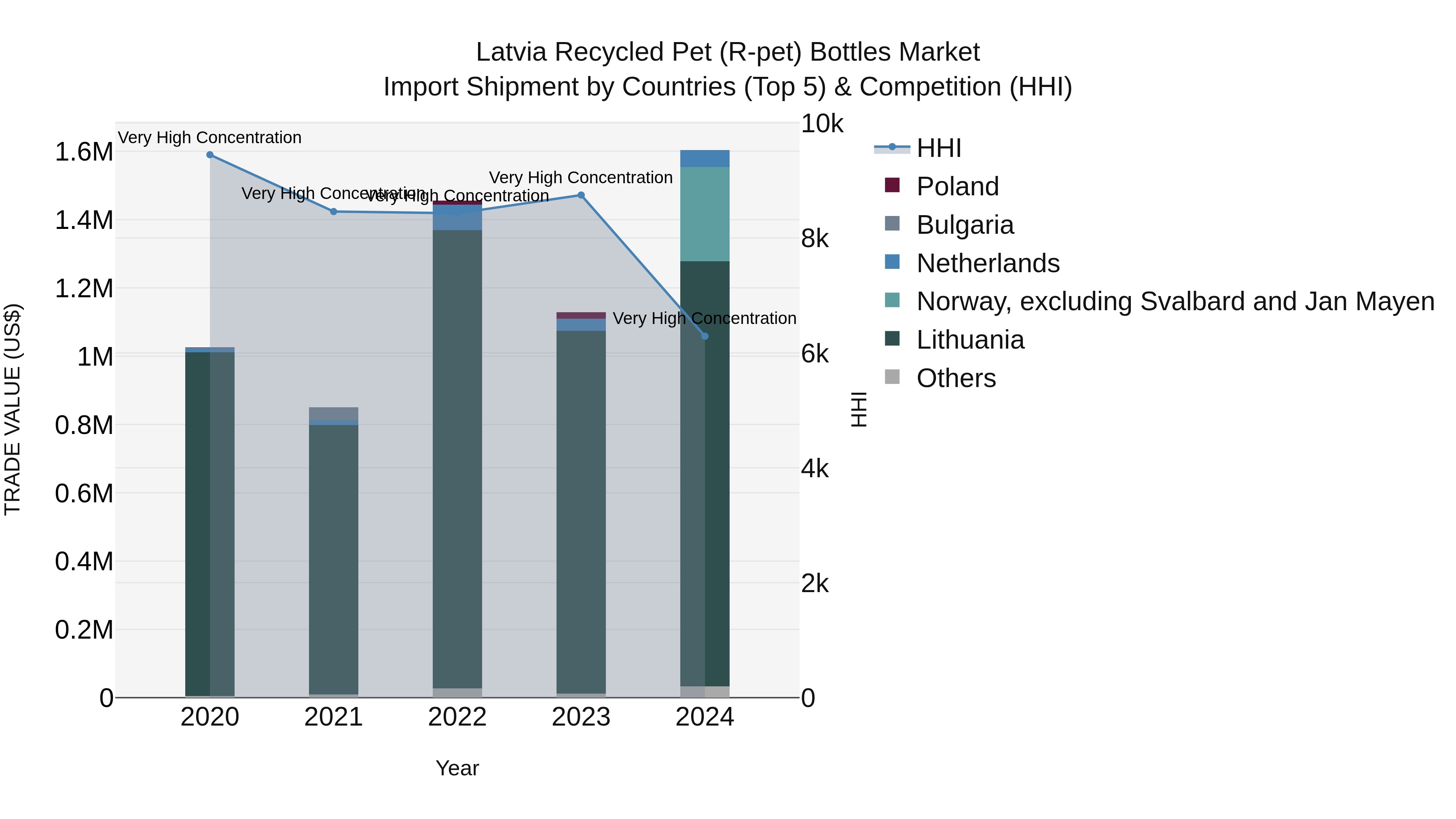 Latvia Recycled Pet (R-pet) Bottles Market Top 5 Importing Countries and Market Competition (HHI) Analysis