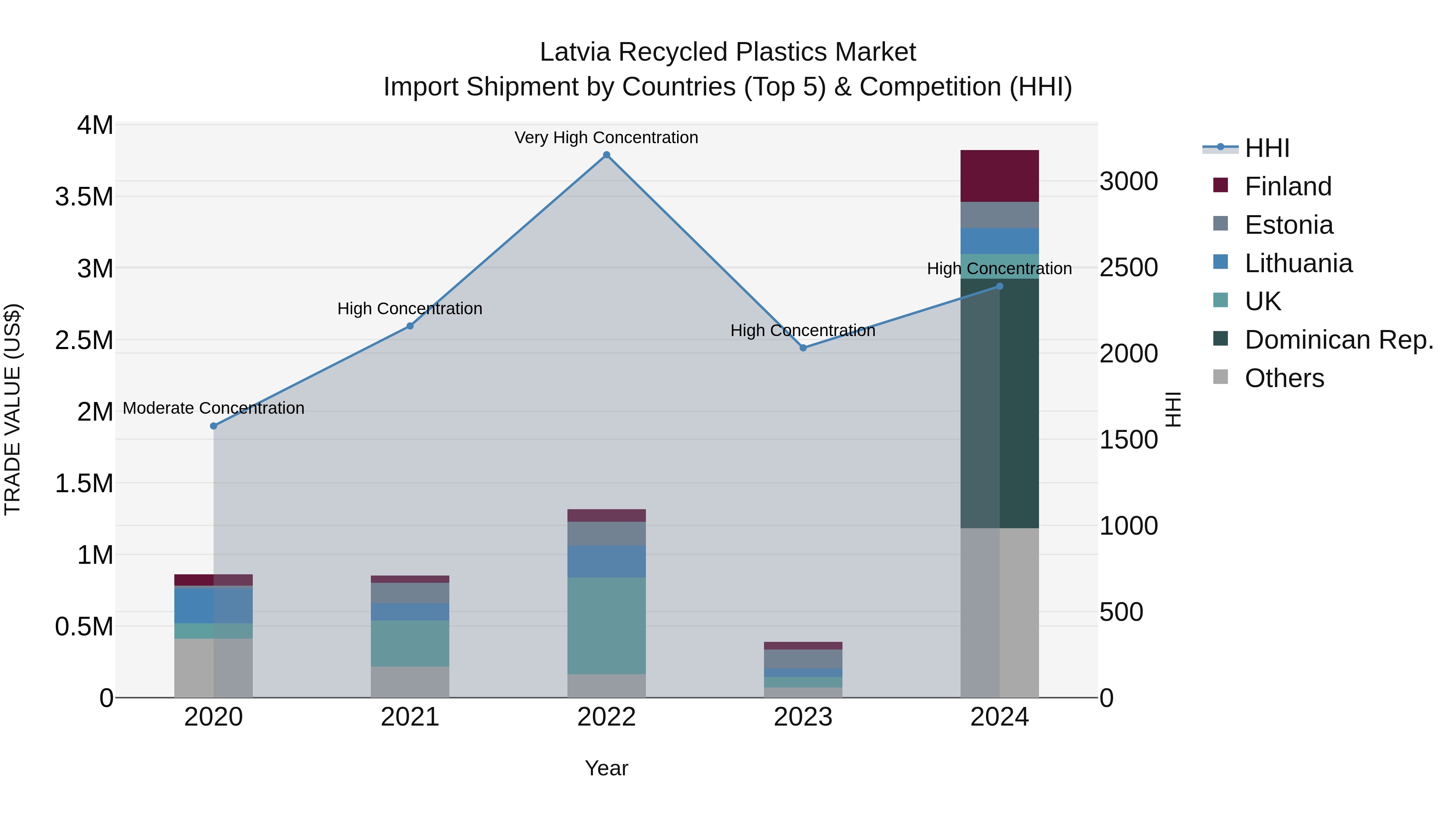 Latvia Recycled Plastics Market Top 5 Importing Countries and Market Competition (HHI) Analysis