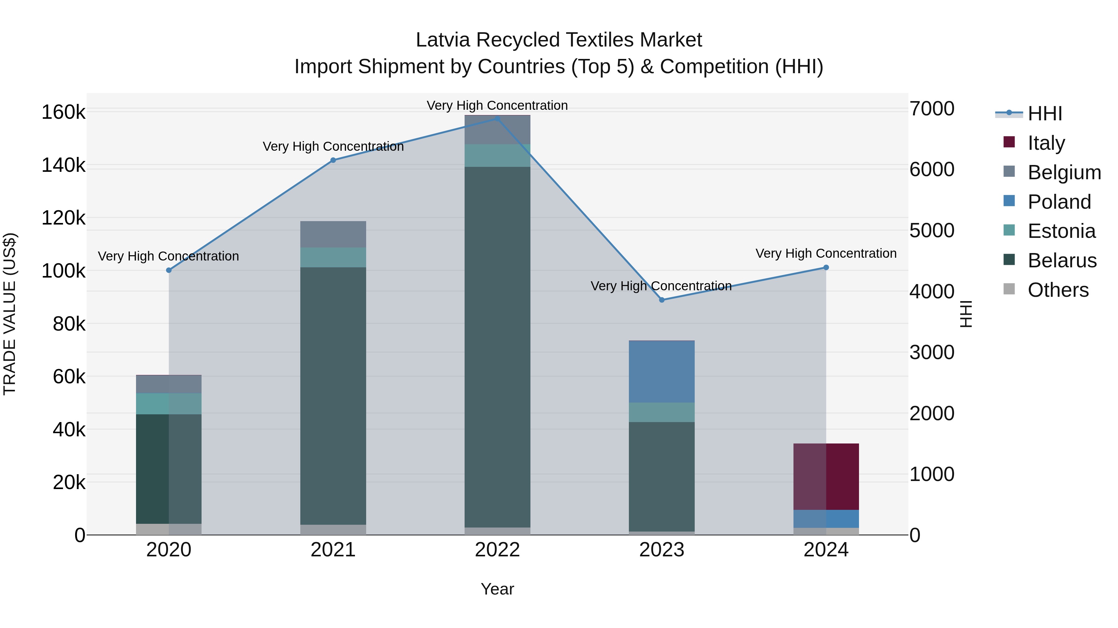 Latvia Recycled Textiles Market Top 5 Importing Countries and Market Competition (HHI) Analysis