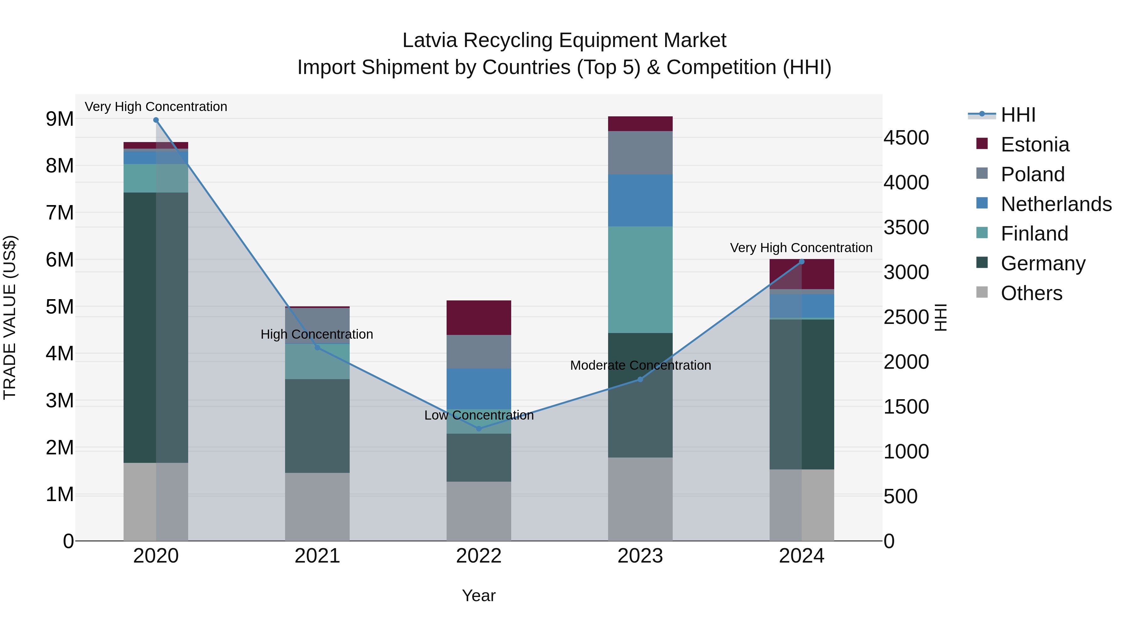 Latvia Recycling Equipment Market Top 5 Importing Countries and Market Competition (HHI) Analysis