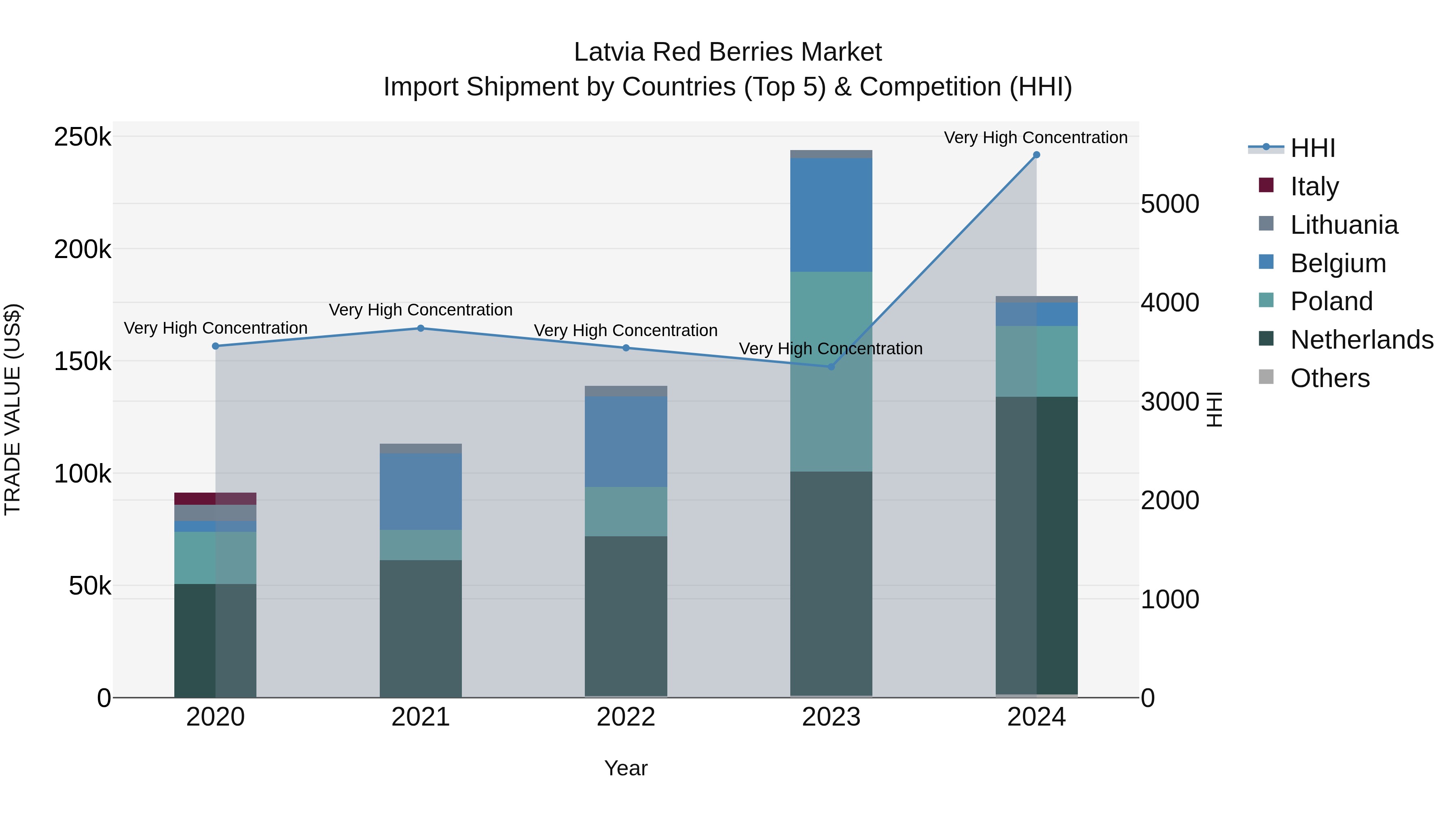 Latvia Red Berries Market Top 5 Importing Countries and Market Competition (HHI) Analysis