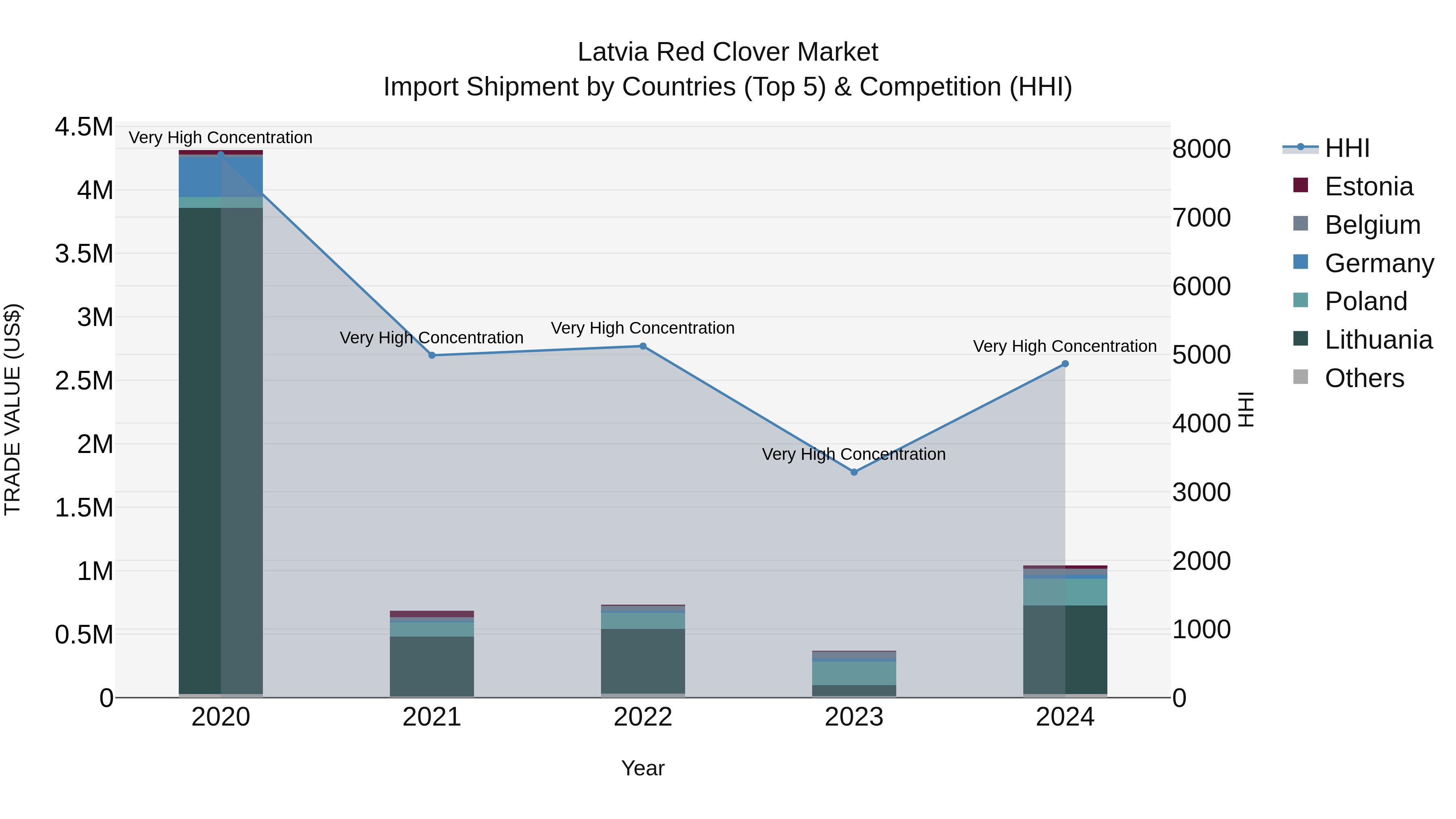 Latvia Red Clover Market Top 5 Importing Countries and Market Competition (HHI) Analysis