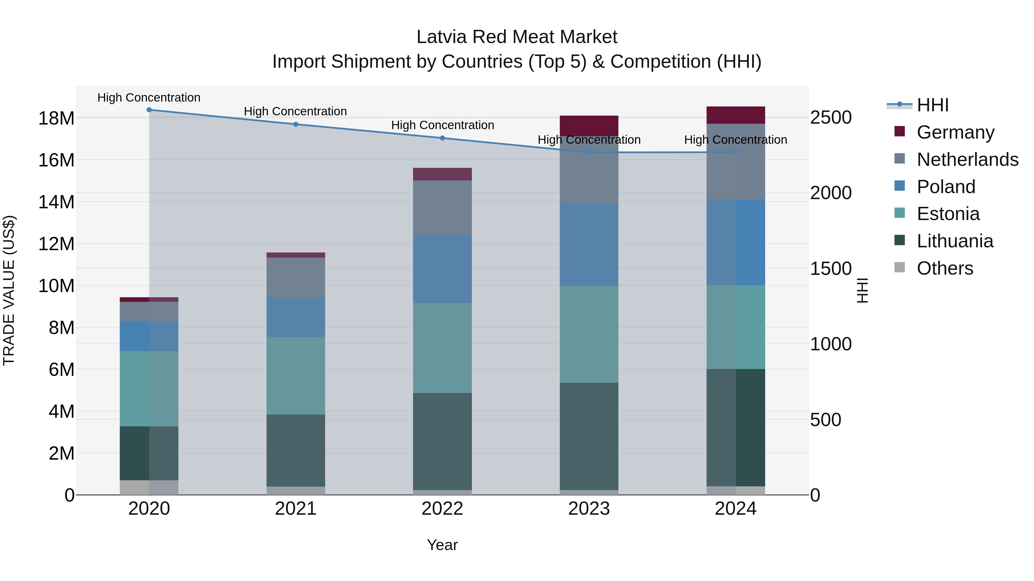 Latvia Red Meat Market Top 5 Importing Countries and Market Competition (HHI) Analysis