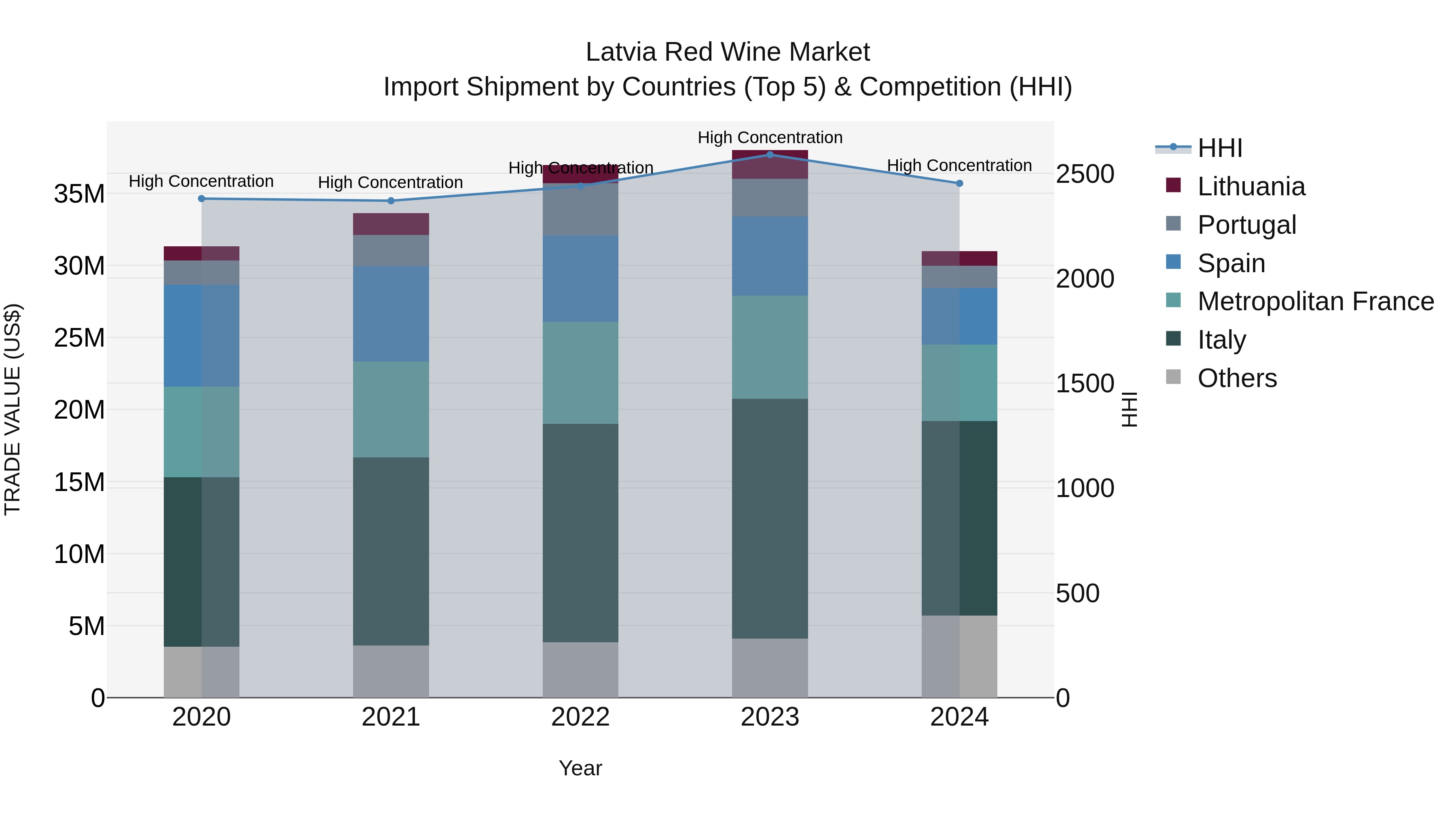 Latvia Red Wine Market Top 5 Importing Countries and Market Competition (HHI) Analysis
