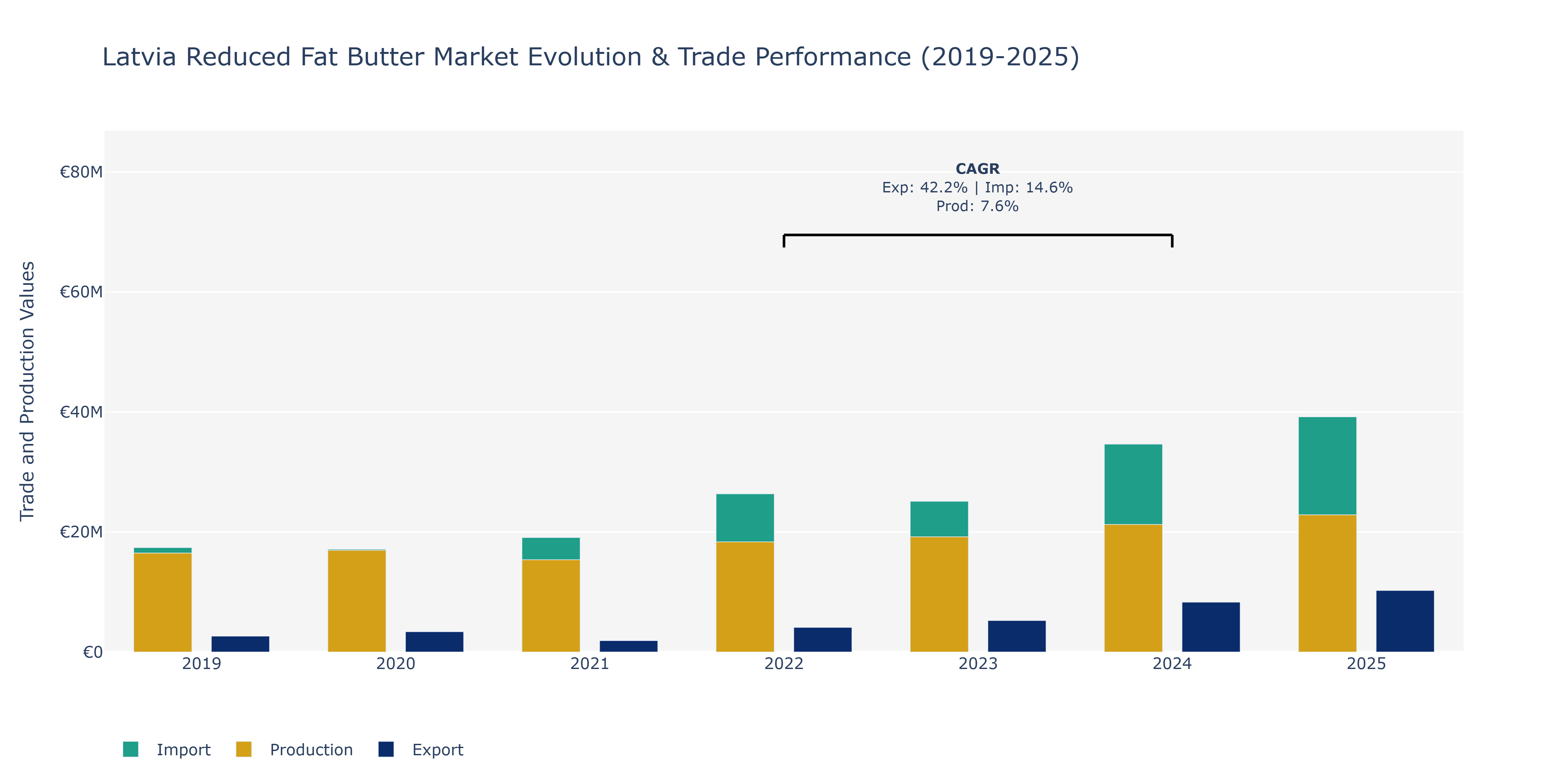Latvia Reduced Fat Butter Market: Production & Trade Performance (2019-2025)
