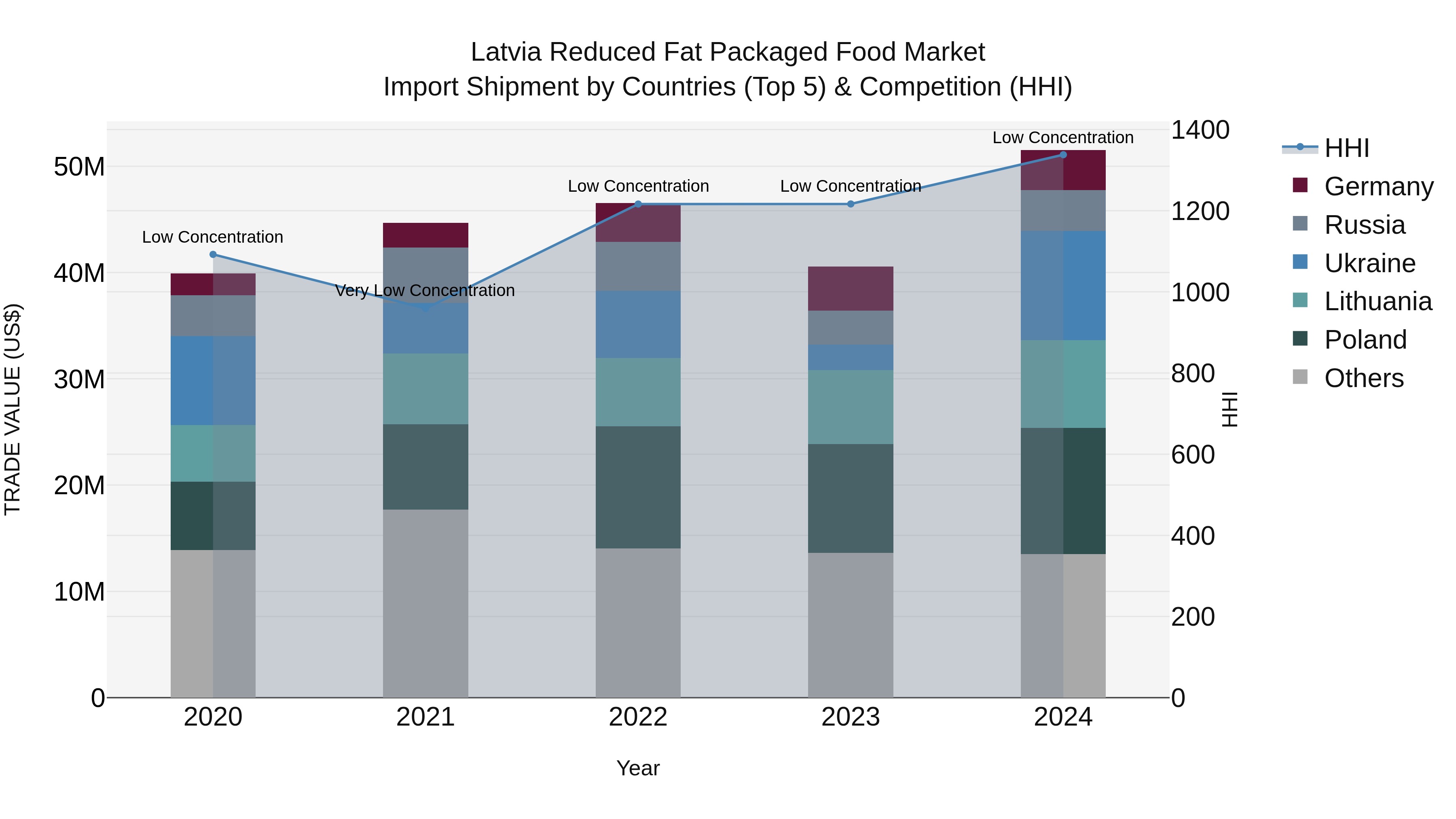 Latvia Reduced Fat Packaged Food Market Top 5 Importing Countries and Market Competition (HHI) Analysis