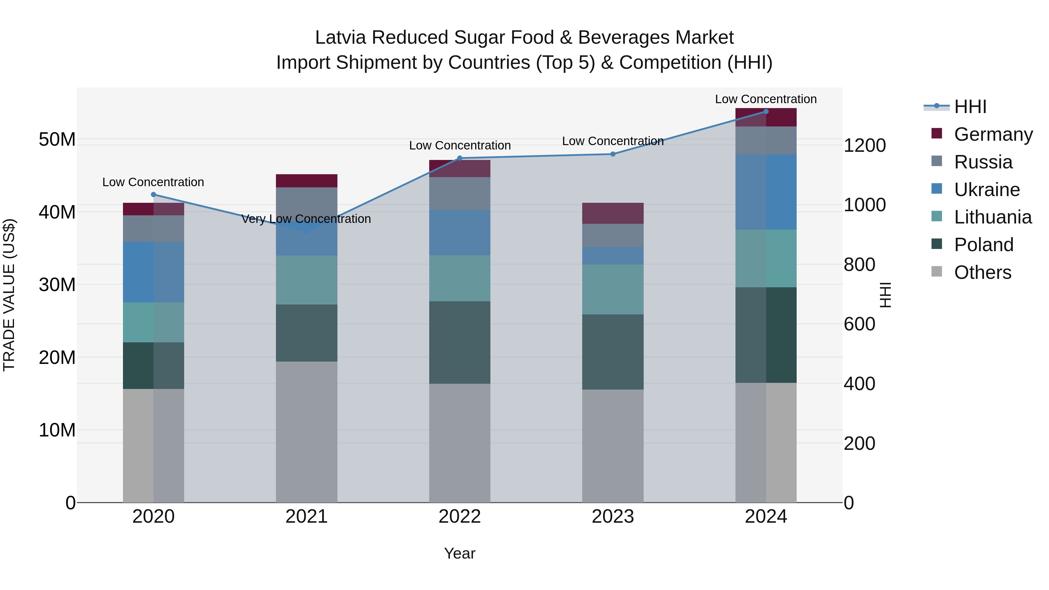 Latvia Reduced Sugar Food & Beverages Market Top 5 Importing Countries and Market Competition (HHI) Analysis