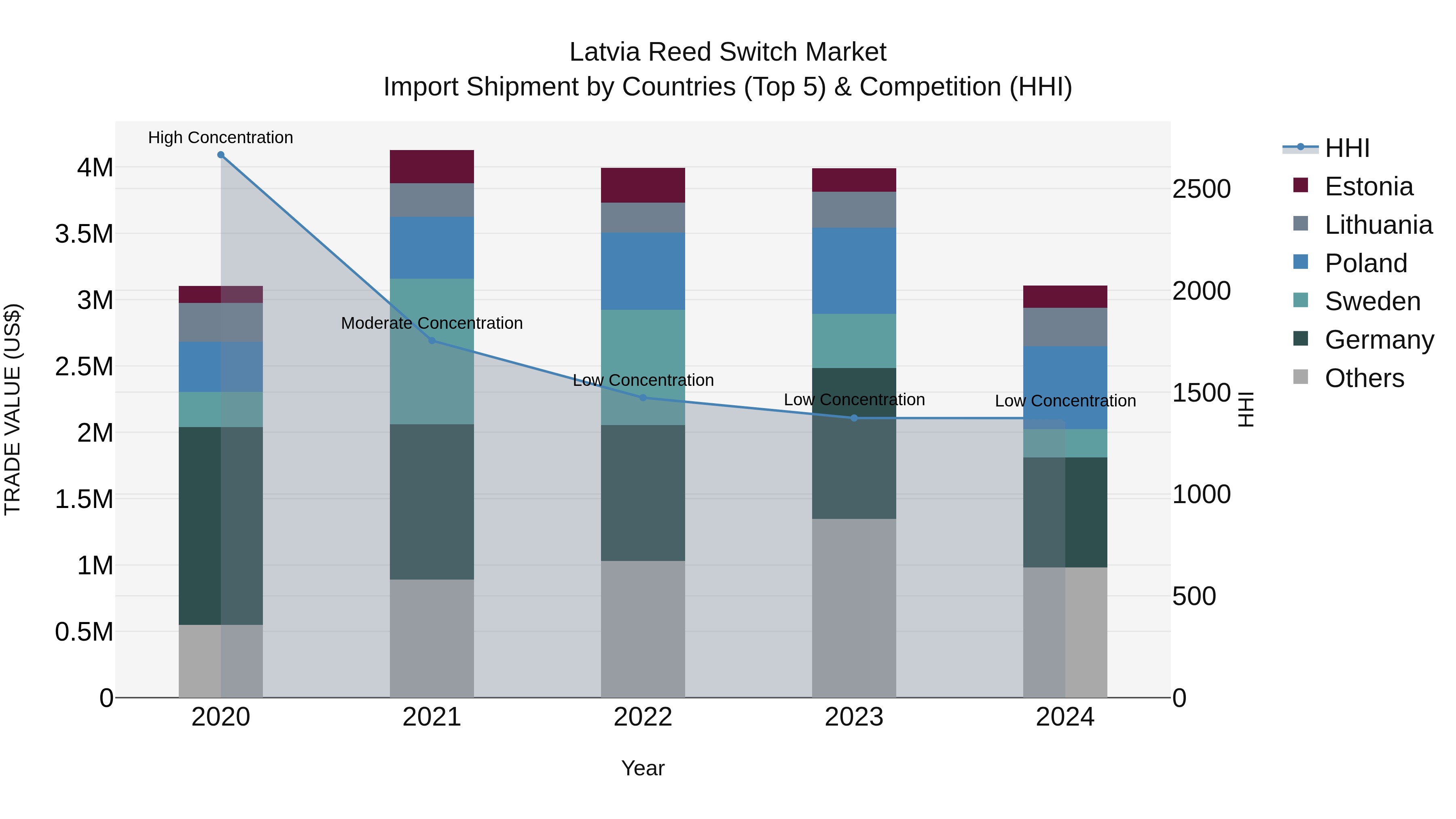 Latvia Reed Switch Market Top 5 Importing Countries and Market Competition (HHI) Analysis