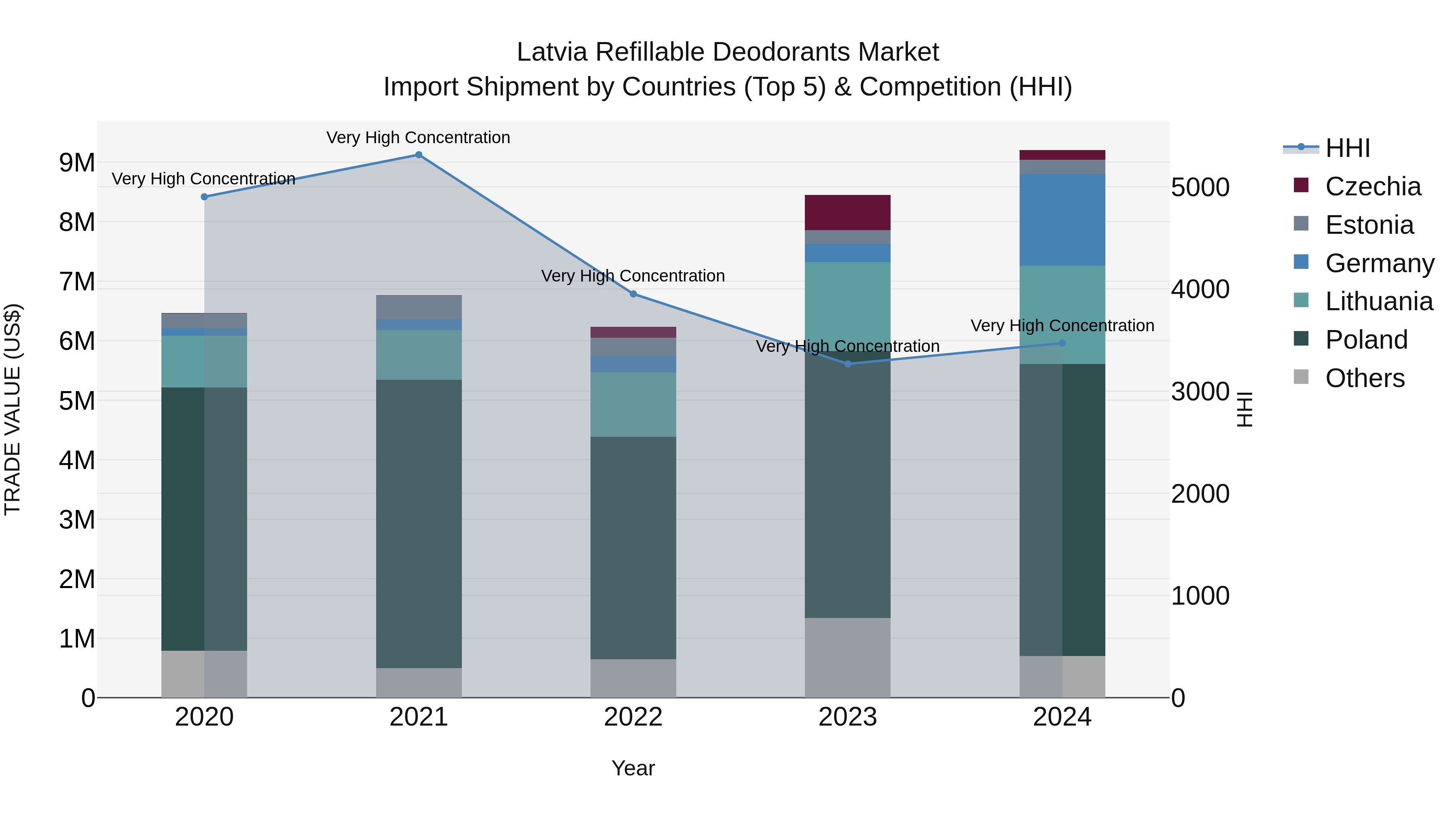 Latvia Refillable Deodorants Market Top 5 Importing Countries and Market Competition (HHI) Analysis