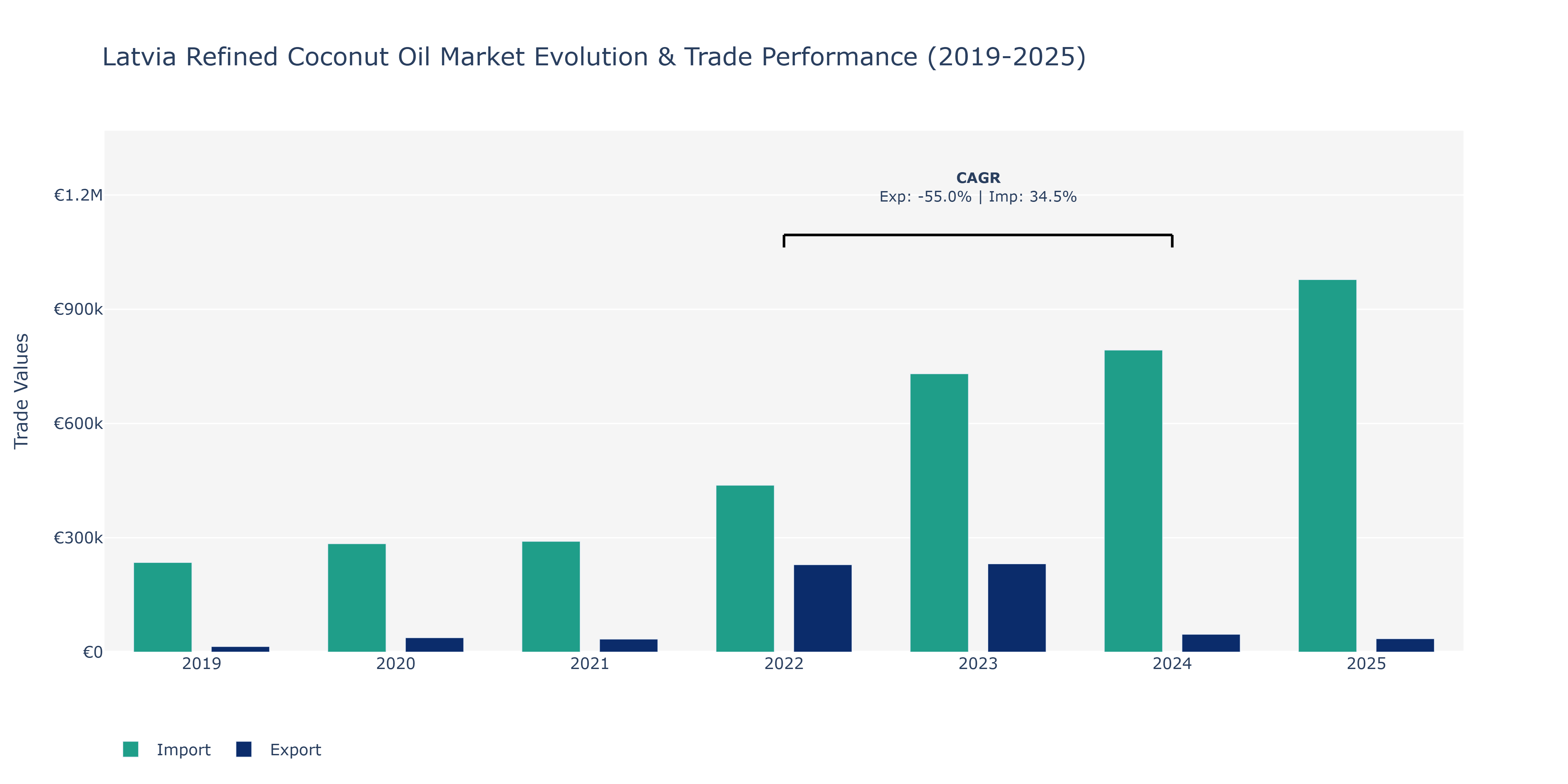 Latvia Refined Coconut Oil Market: Production & Trade Performance (2019-2025)