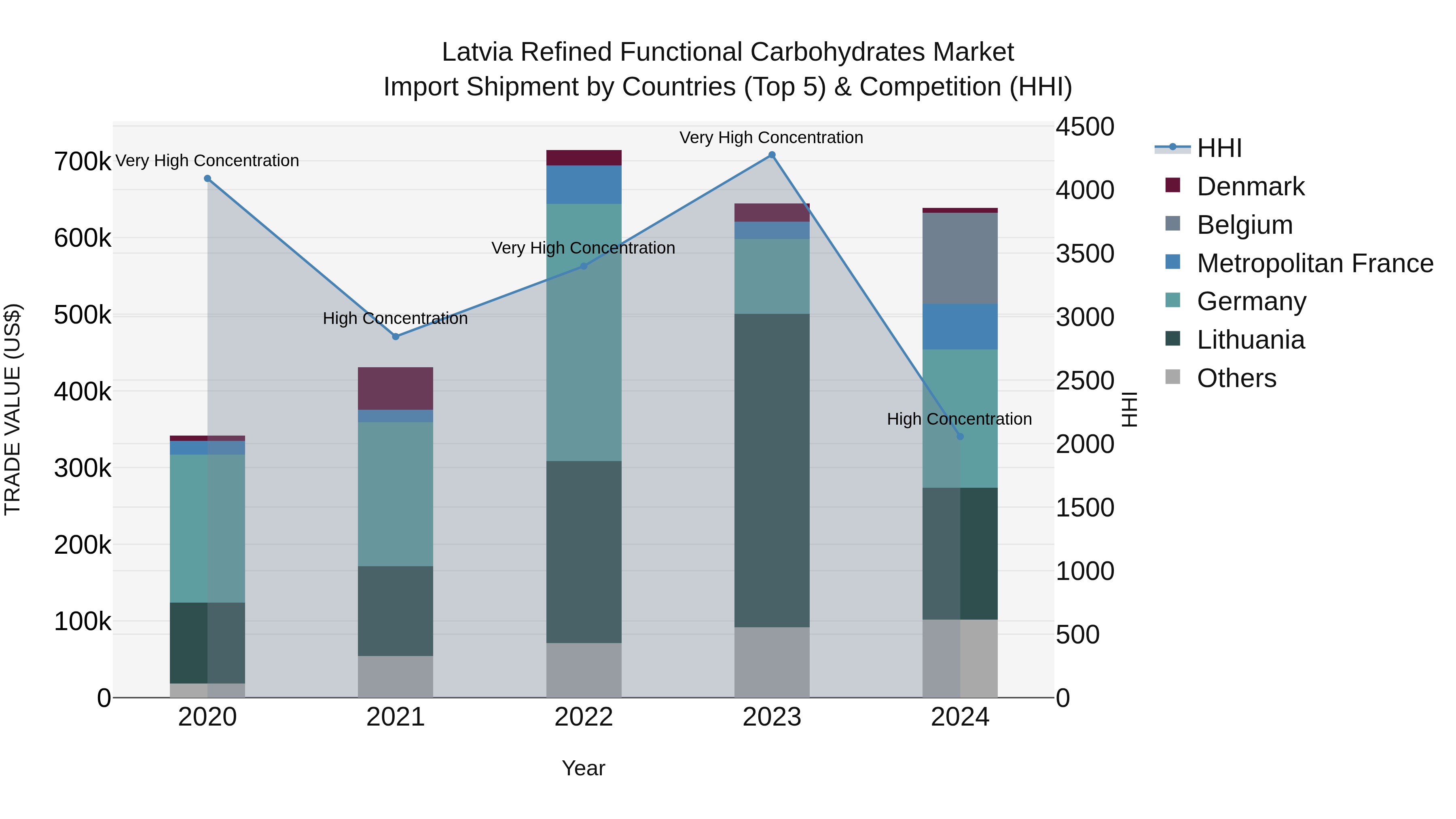 Latvia Refined Functional Carbohydrates Market Top 5 Importing Countries and Market Competition (HHI) Analysis