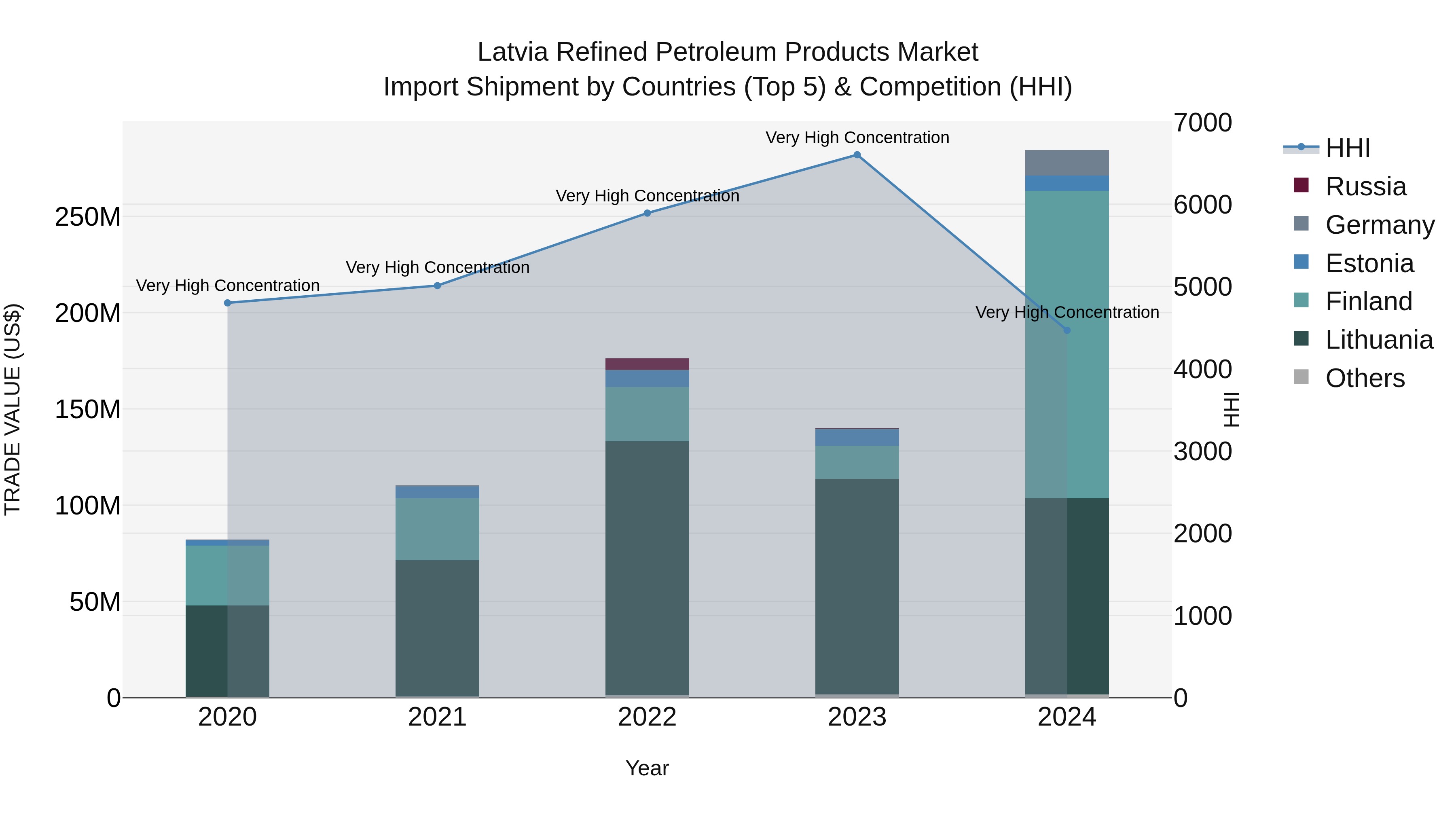 Latvia Refined Petroleum Products Market Top 5 Importing Countries and Market Competition (HHI) Analysis