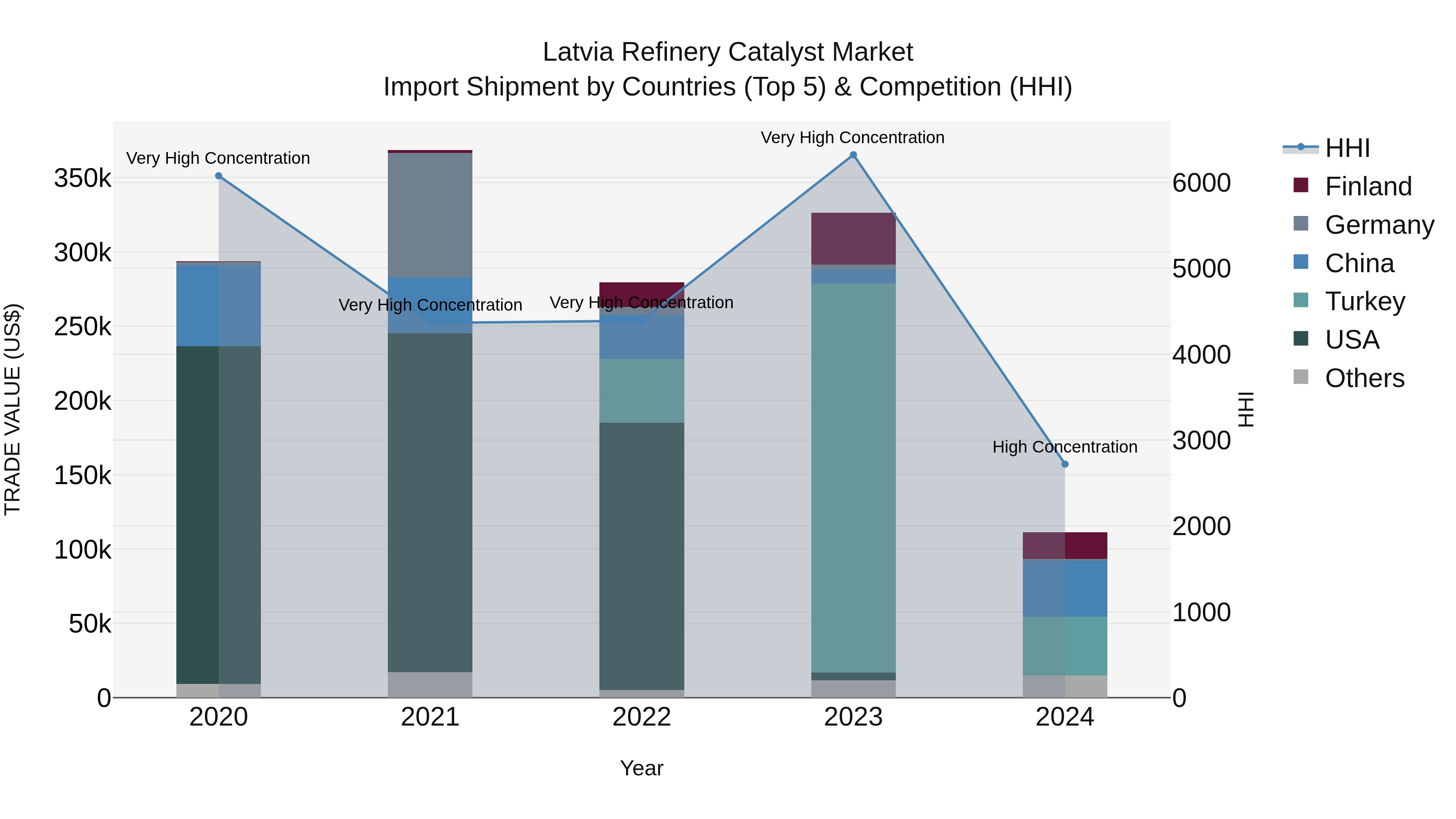 Latvia Refinery Catalyst Market Top 5 Importing Countries and Market Competition (HHI) Analysis