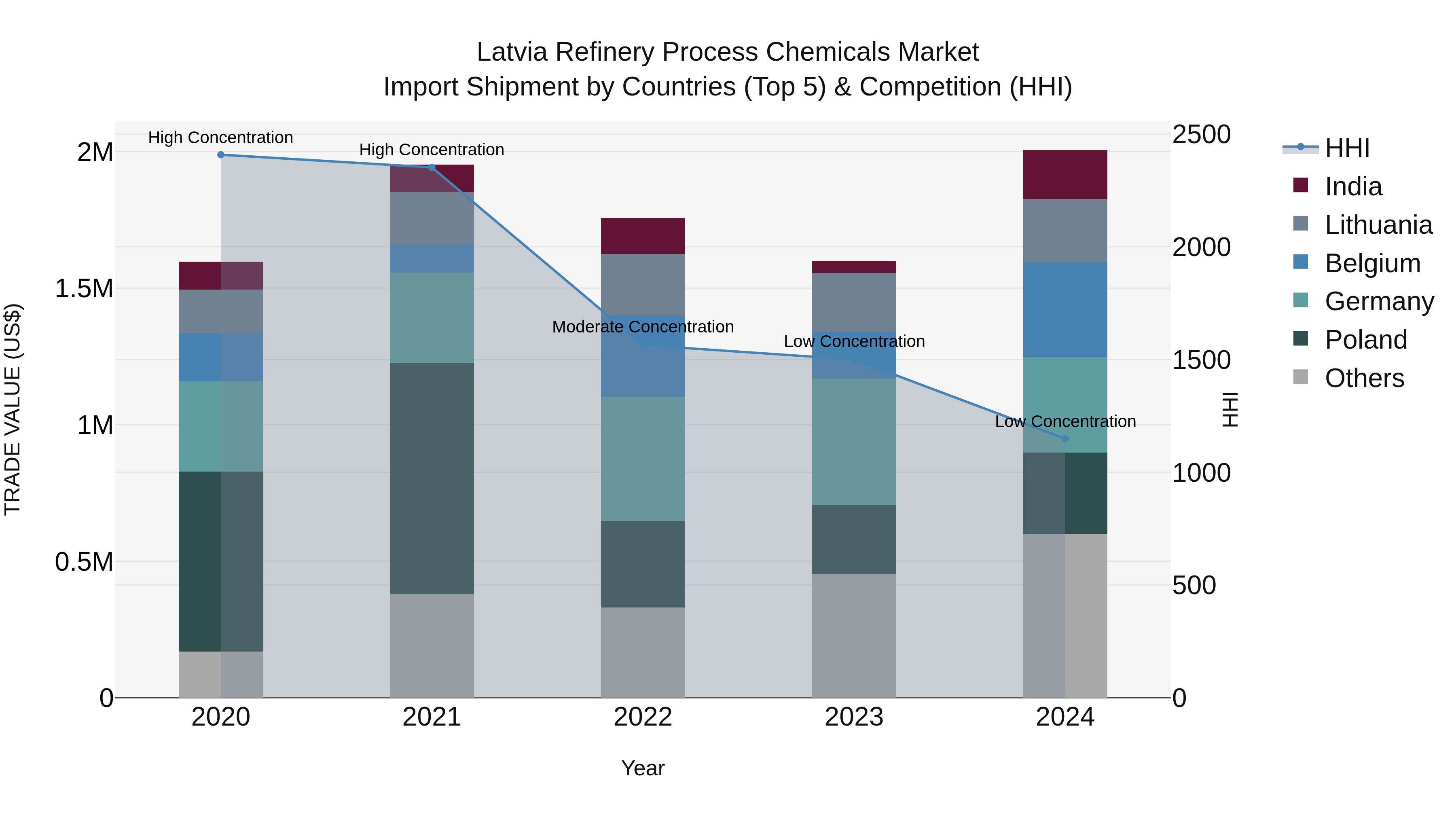 Latvia Refinery Process Chemicals Market Top 5 Importing Countries and Market Competition (HHI) Analysis