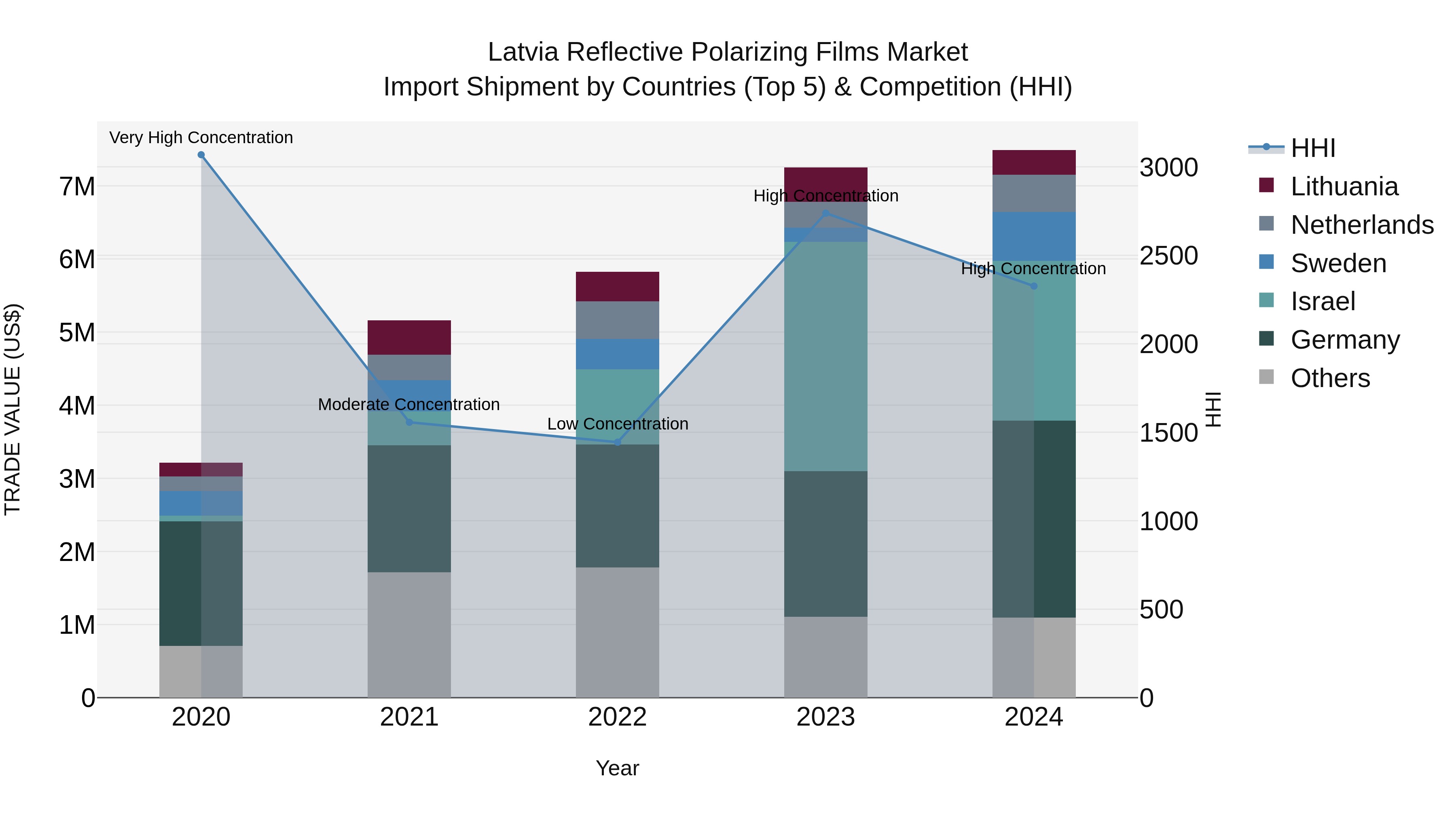 Latvia Reflective Polarizing Films Market Top 5 Importing Countries and Market Competition (HHI) Analysis
