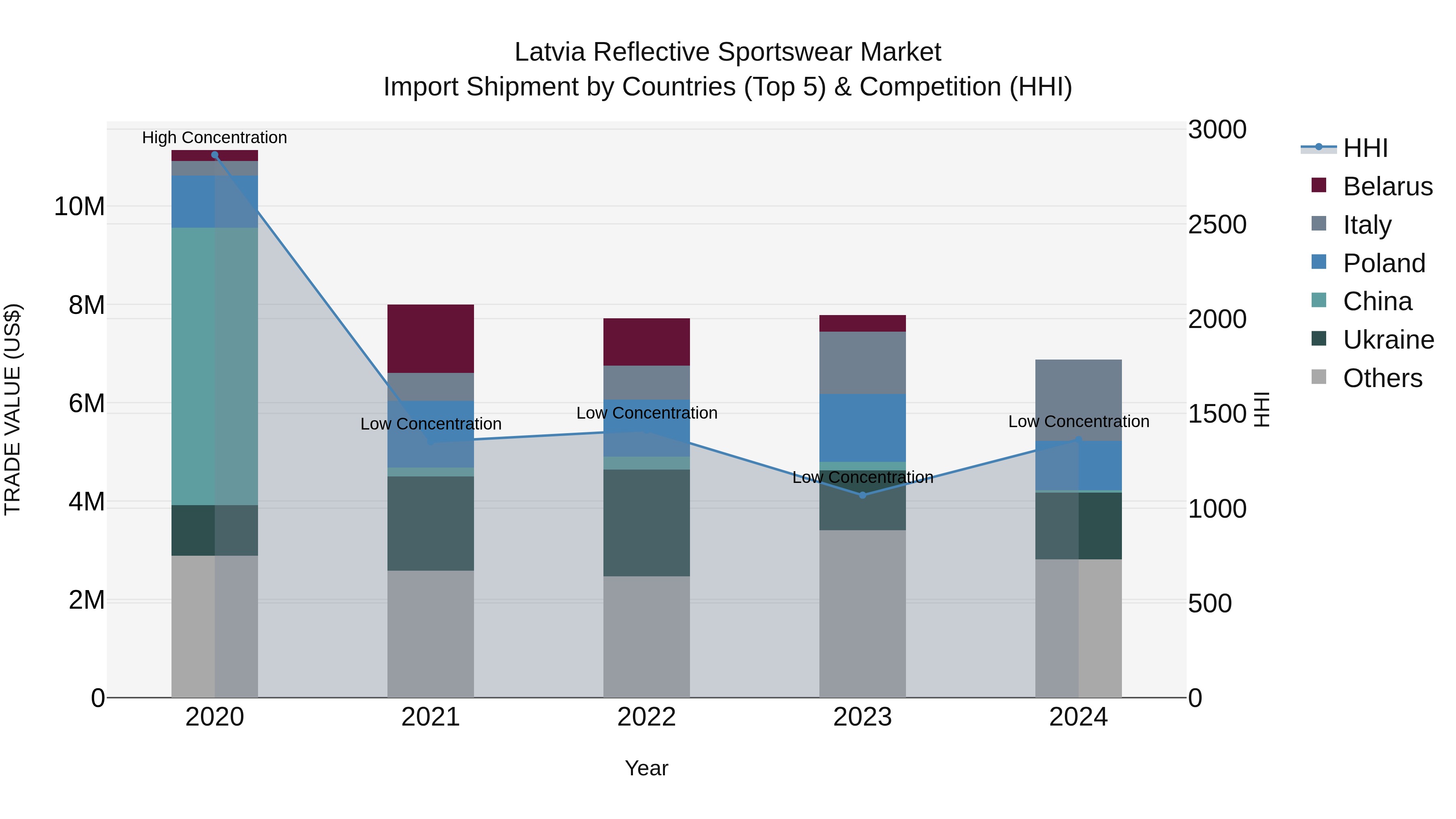 Latvia Reflective Sportswear Market Top 5 Importing Countries and Market Competition (HHI) Analysis