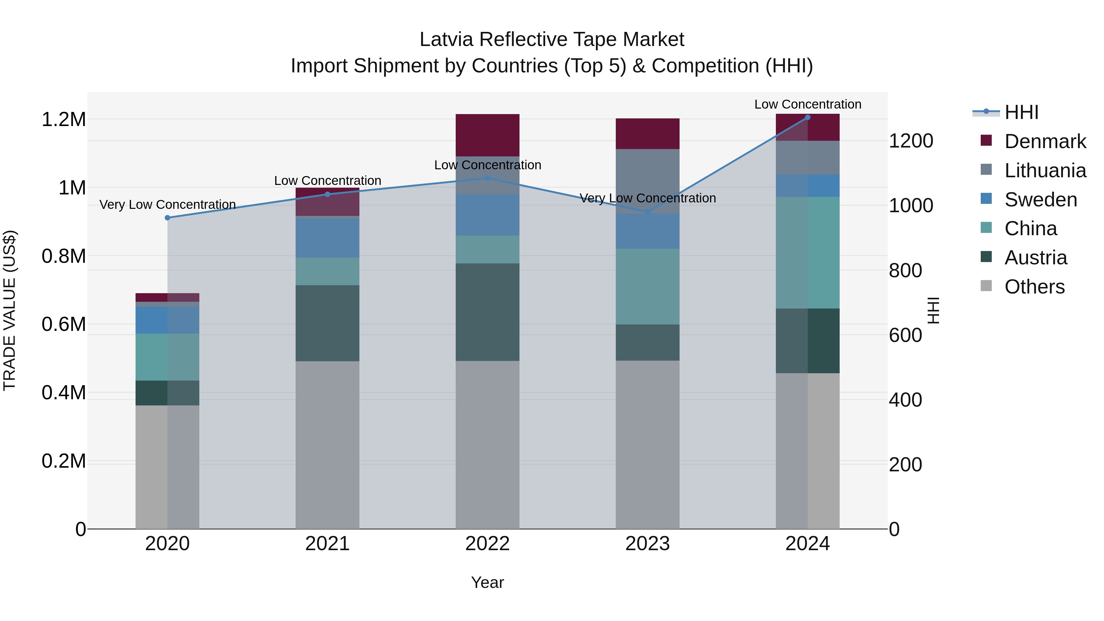 Latvia Reflective Tape Market Top 5 Importing Countries and Market Competition (HHI) Analysis