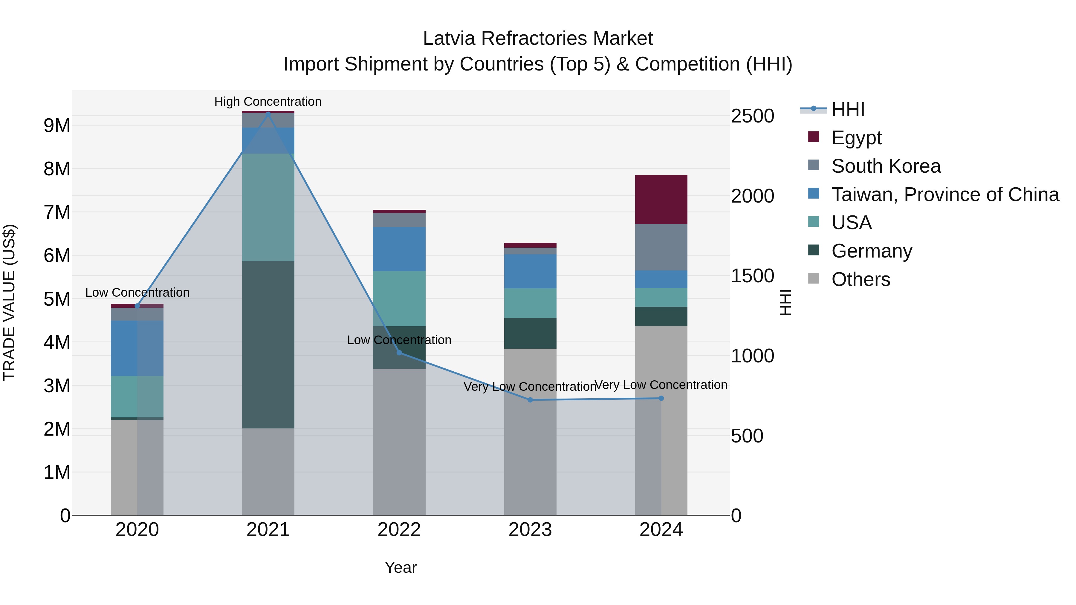 Latvia Refractories Market Top 5 Importing Countries and Market Competition (HHI) Analysis