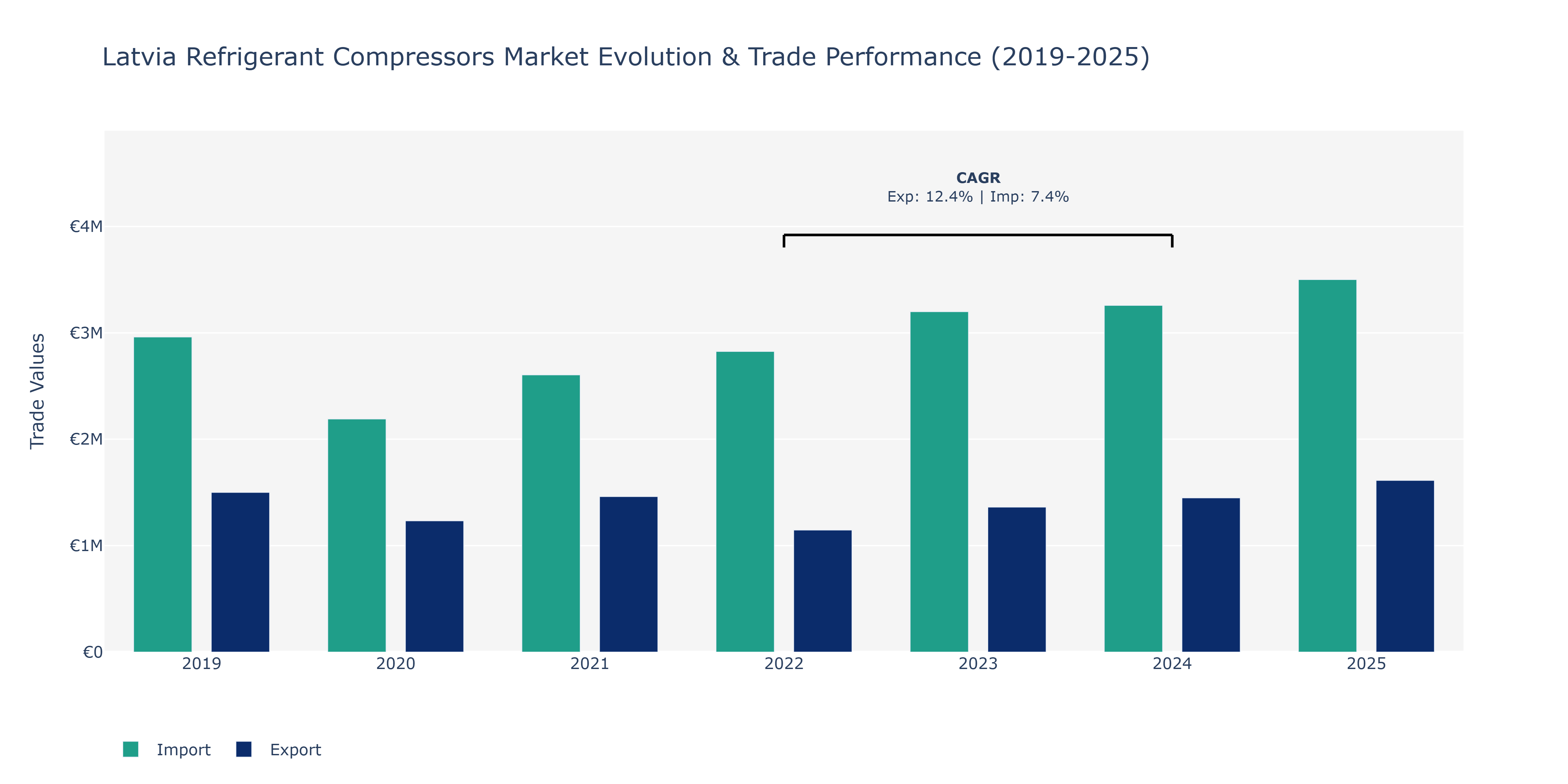 Latvia Refrigerant Compressors Market: Production & Trade Performance (2019-2025)