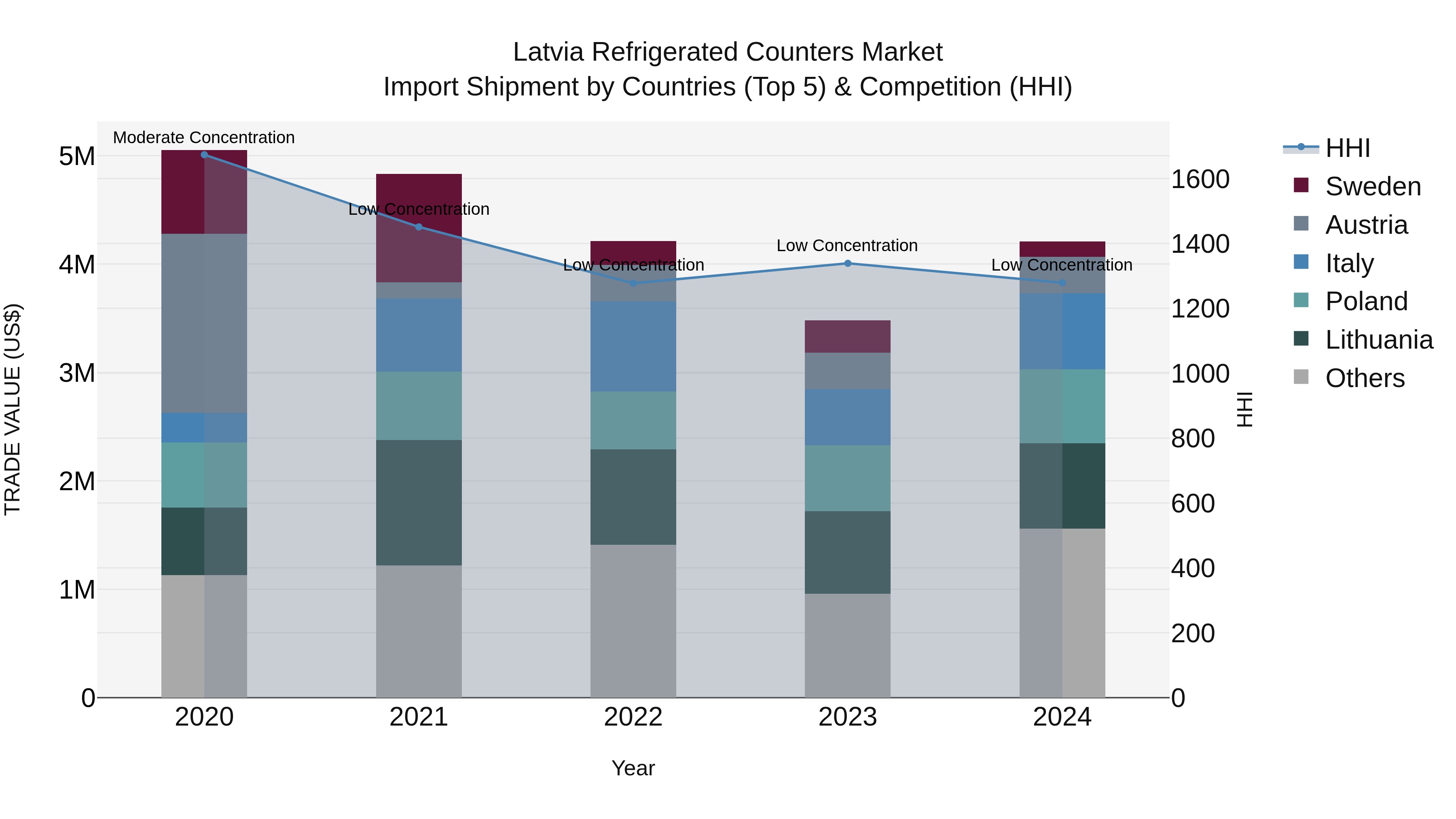 Latvia Refrigerated Counters Market Top 5 Importing Countries and Market Competition (HHI) Analysis