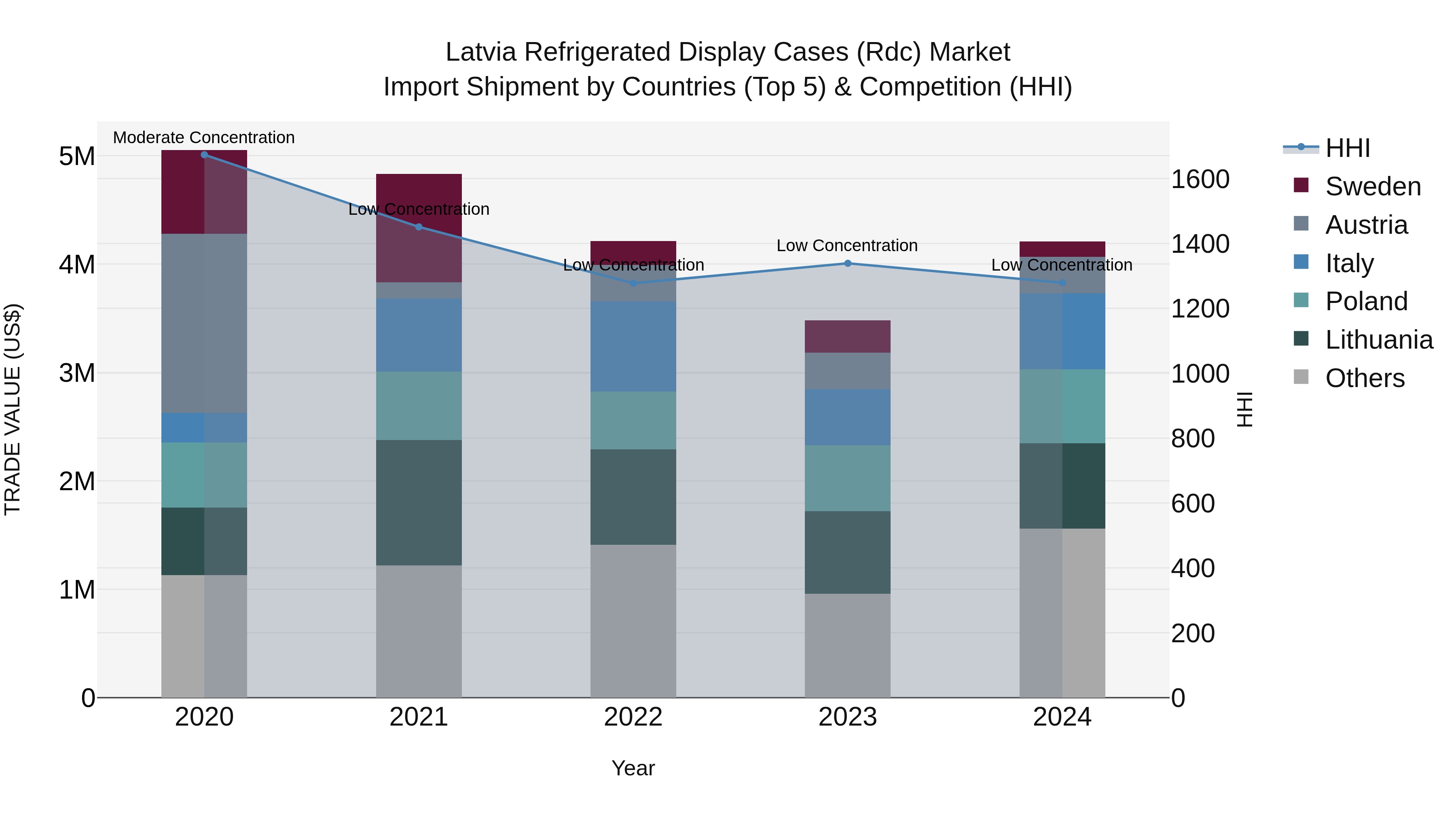 Latvia Refrigerated Display Cases (Rdc) Market Top 5 Importing Countries and Market Competition (HHI) Analysis