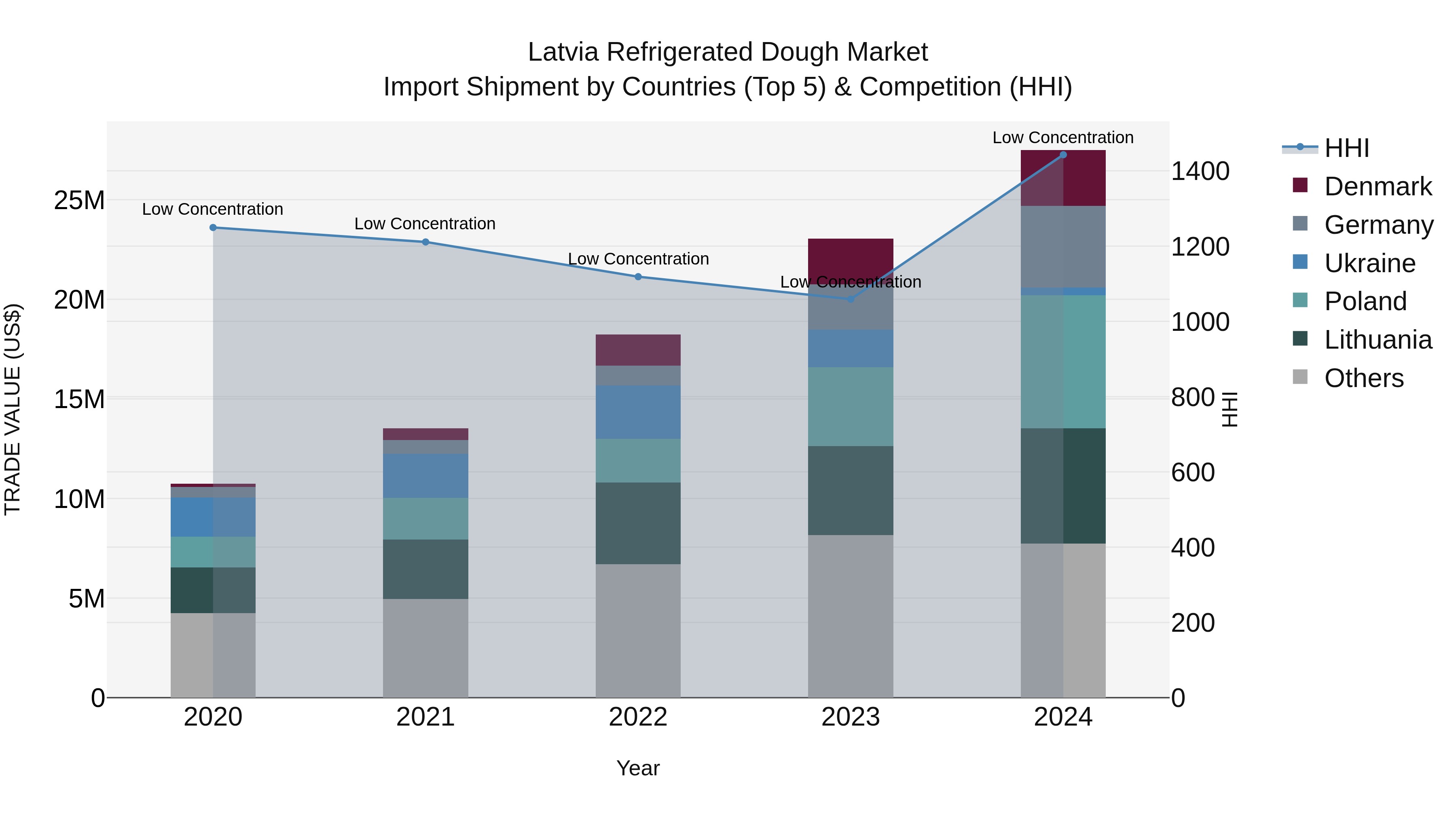 Latvia Refrigerated Dough Market Top 5 Importing Countries and Market Competition (HHI) Analysis