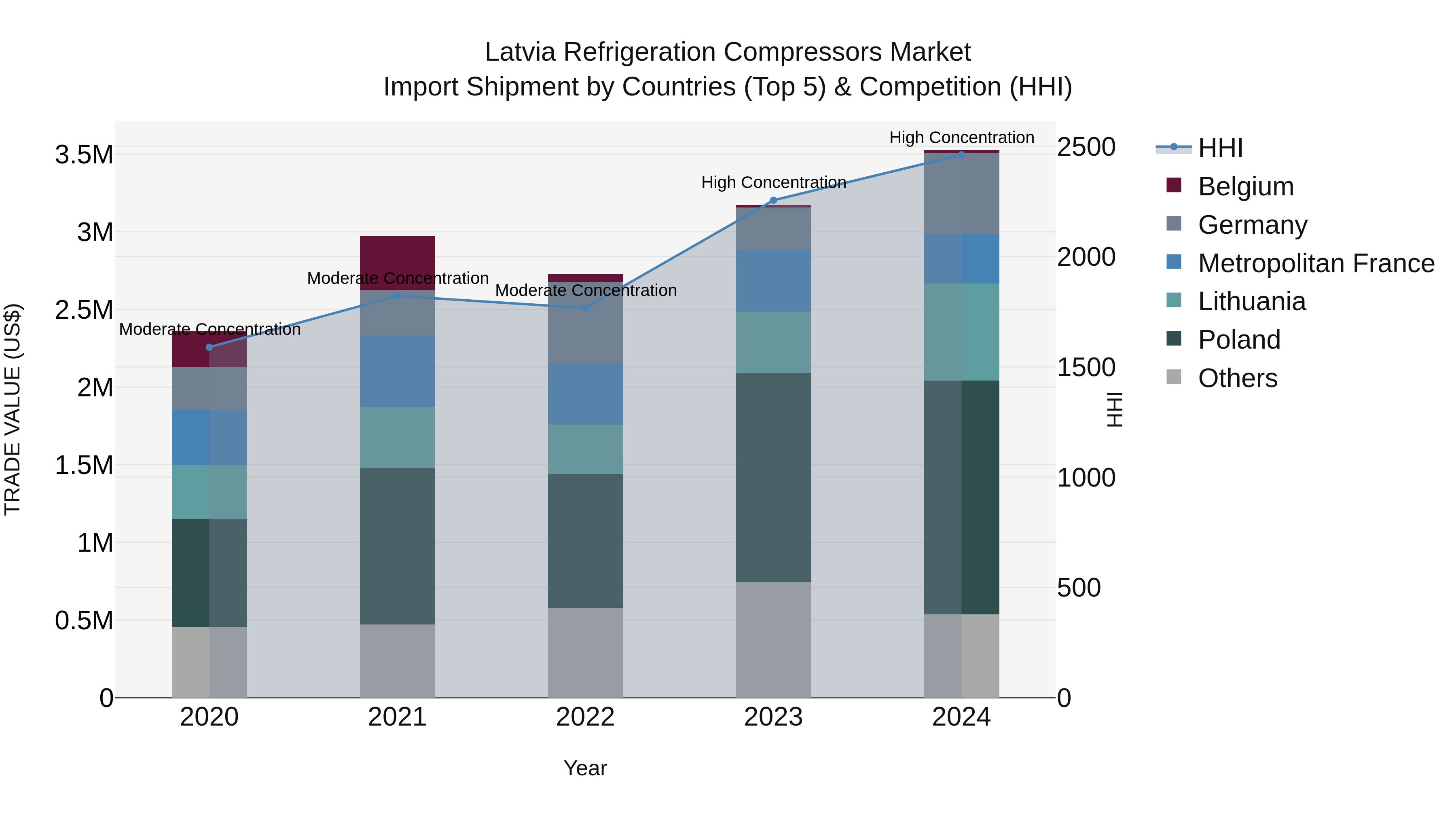 Latvia Refrigeration Compressors Market Top 5 Importing Countries and Market Competition (HHI) Analysis