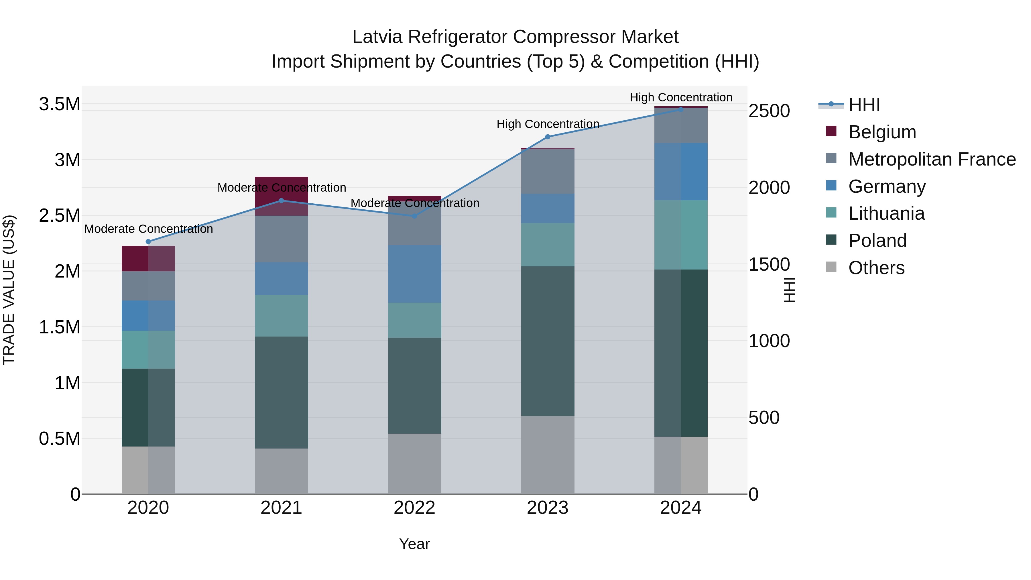 Latvia Refrigerator Compressor Market Top 5 Importing Countries and Market Competition (HHI) Analysis