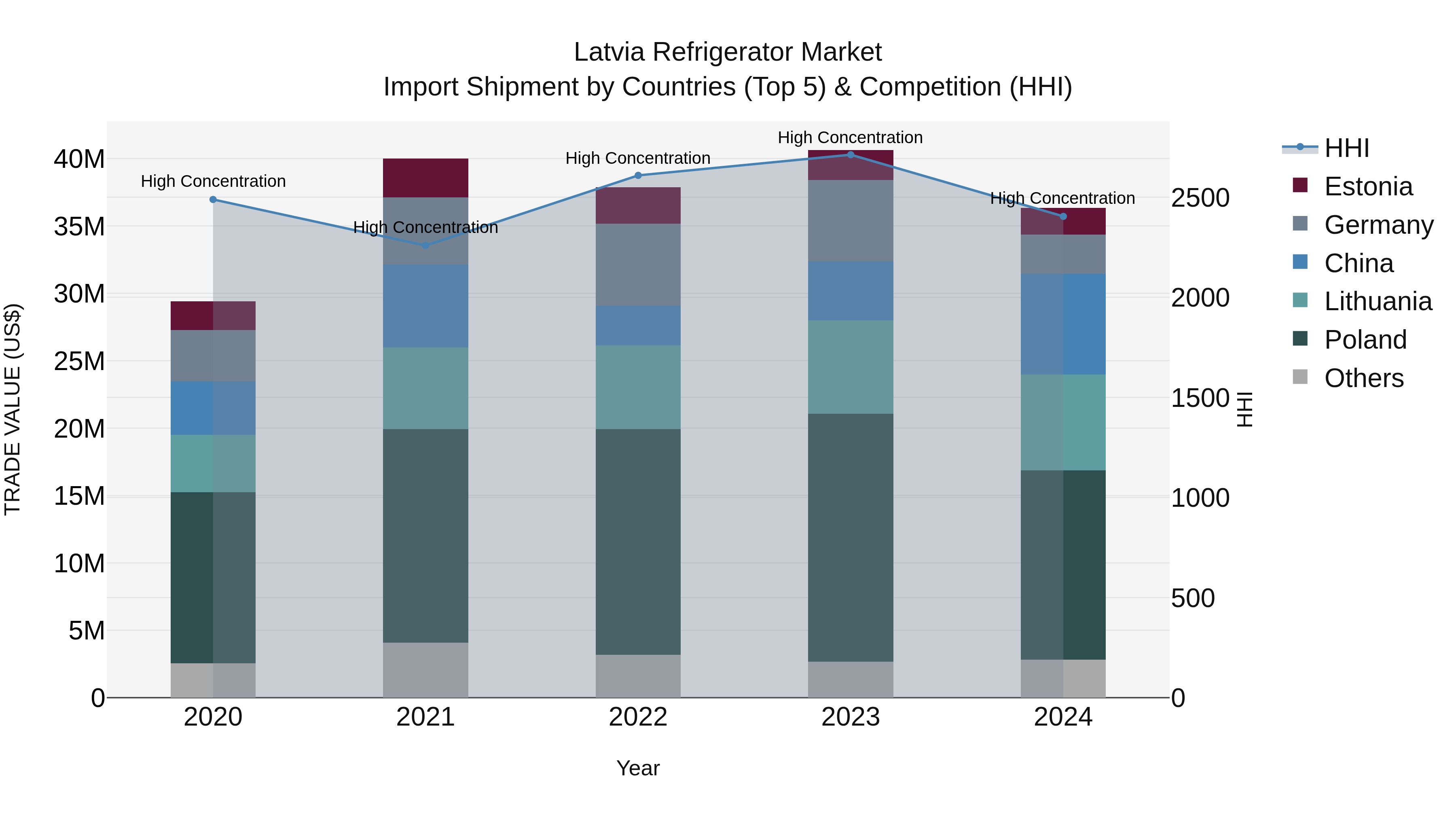 Latvia Refrigerator Market Top 5 Importing Countries and Market Competition (HHI) Analysis